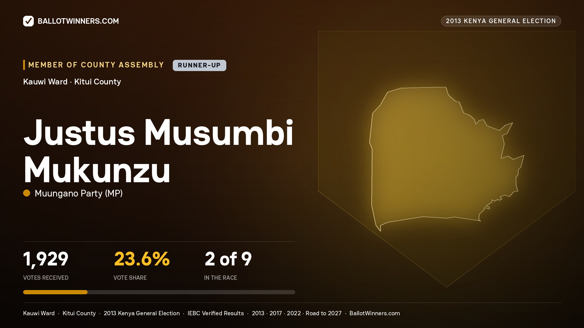 JUSTUS MUSUMBI MUKUNZU, contested Member of County Assembly for KAUWI, 1,929 votes, 2013 Kenya general election.