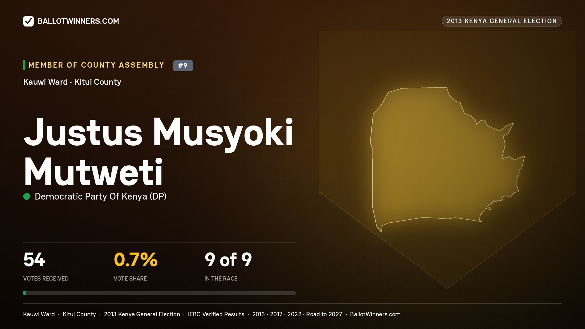 JUSTUS MUSYOKI MUTWETI, contested Member of County Assembly for KAUWI, 54 votes, 2013 Kenya general election.