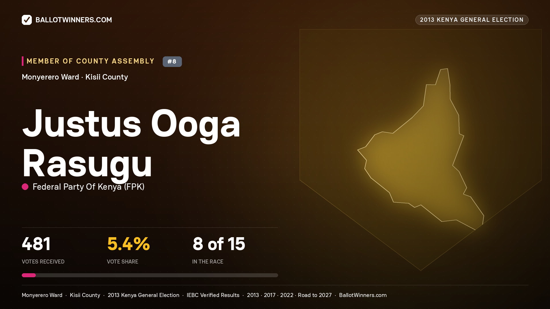 JUSTUS OOGA RASUGU, contested Member of County Assembly for MONYERERO, 481 votes, 2013 Kenya general election.