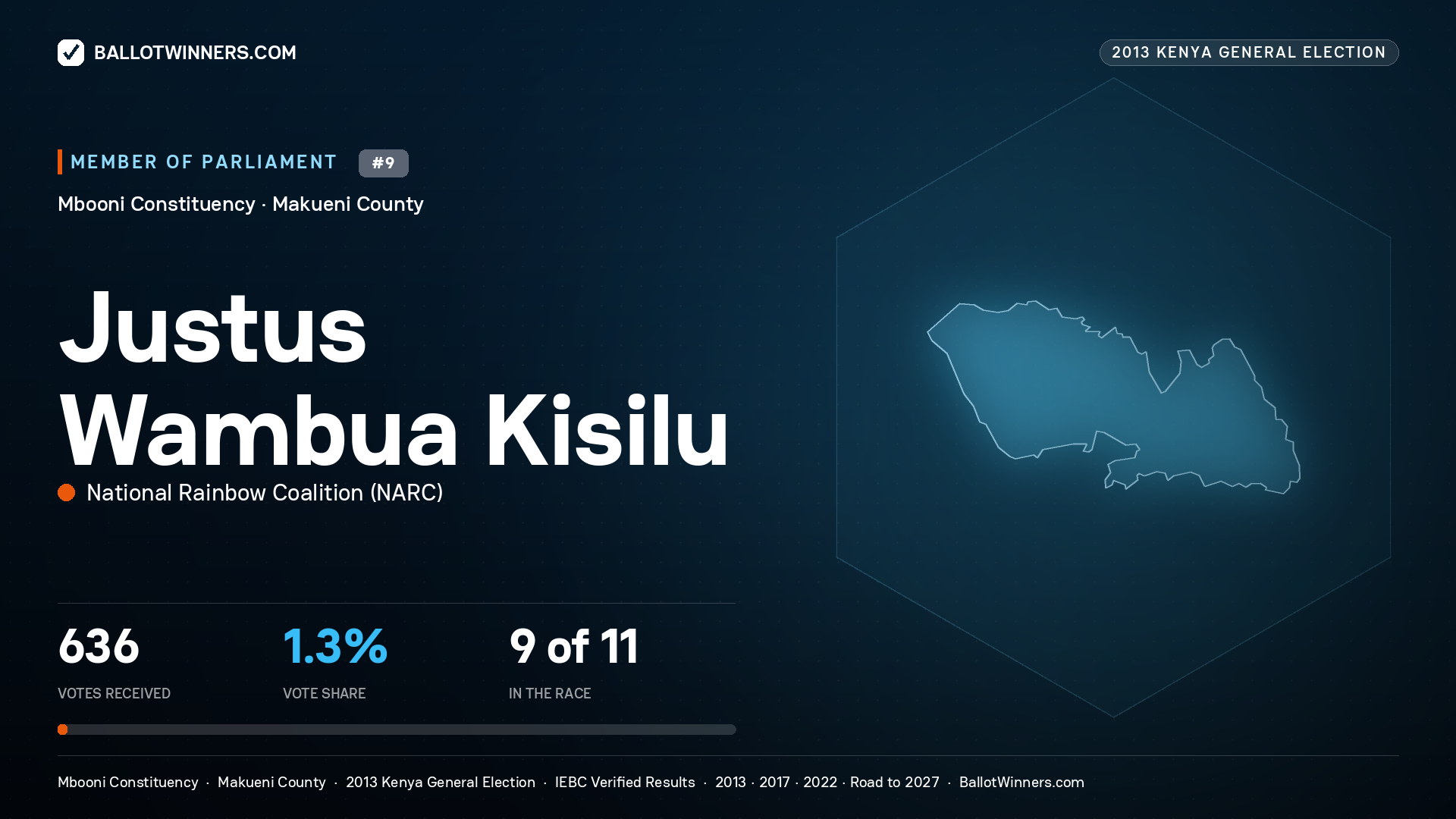JUSTUS WAMBUA KISILU, contested Member of Parliament for MBOONI, 636 votes, 2013 Kenya general election.