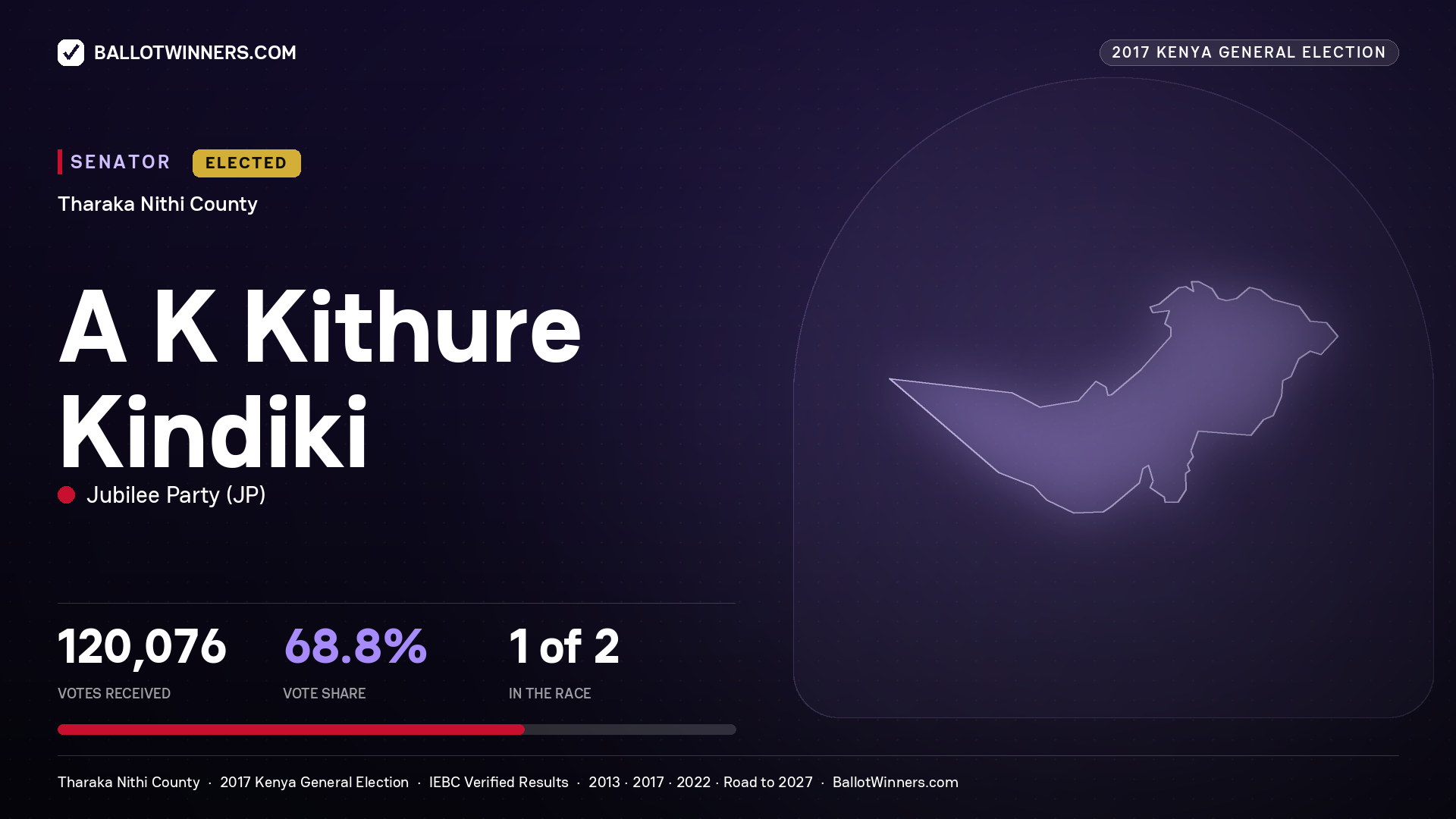 A K KITHURE KINDIKI, JUBILEE PARTY, elected Senator for THARAKA - NITHI, 120,076 votes, 2017 Kenya general election.