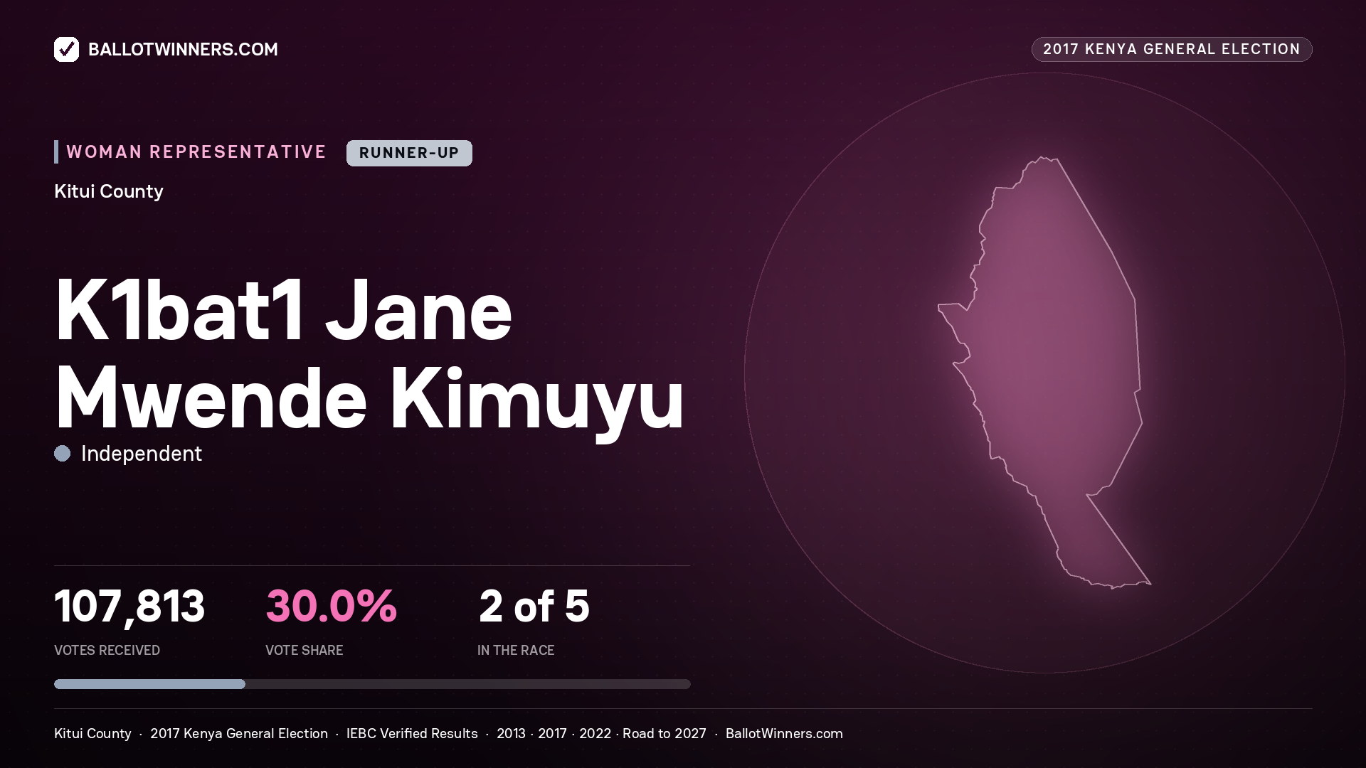 K1BAT1 JANE MWENDE
KIMUYU, INDEPENDENT, contested Women Representative for KITUI, 107,813 votes, 2017 Kenya general election.