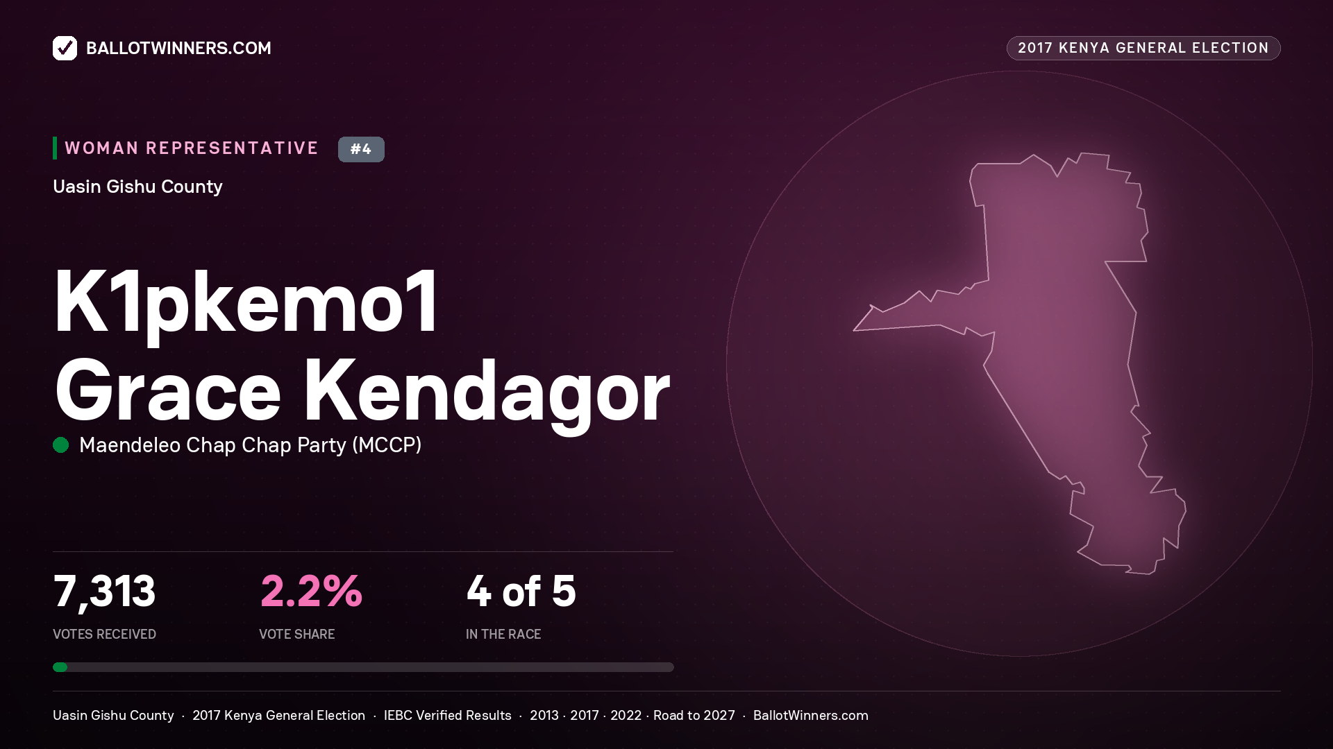 K1PKEMO1 GRACE KENDAGOR, MAENDELEO CHAP CHAP PARTY, contested Women Representative for UASIN GISHU, 7,313 votes, 2017 Kenya general election.