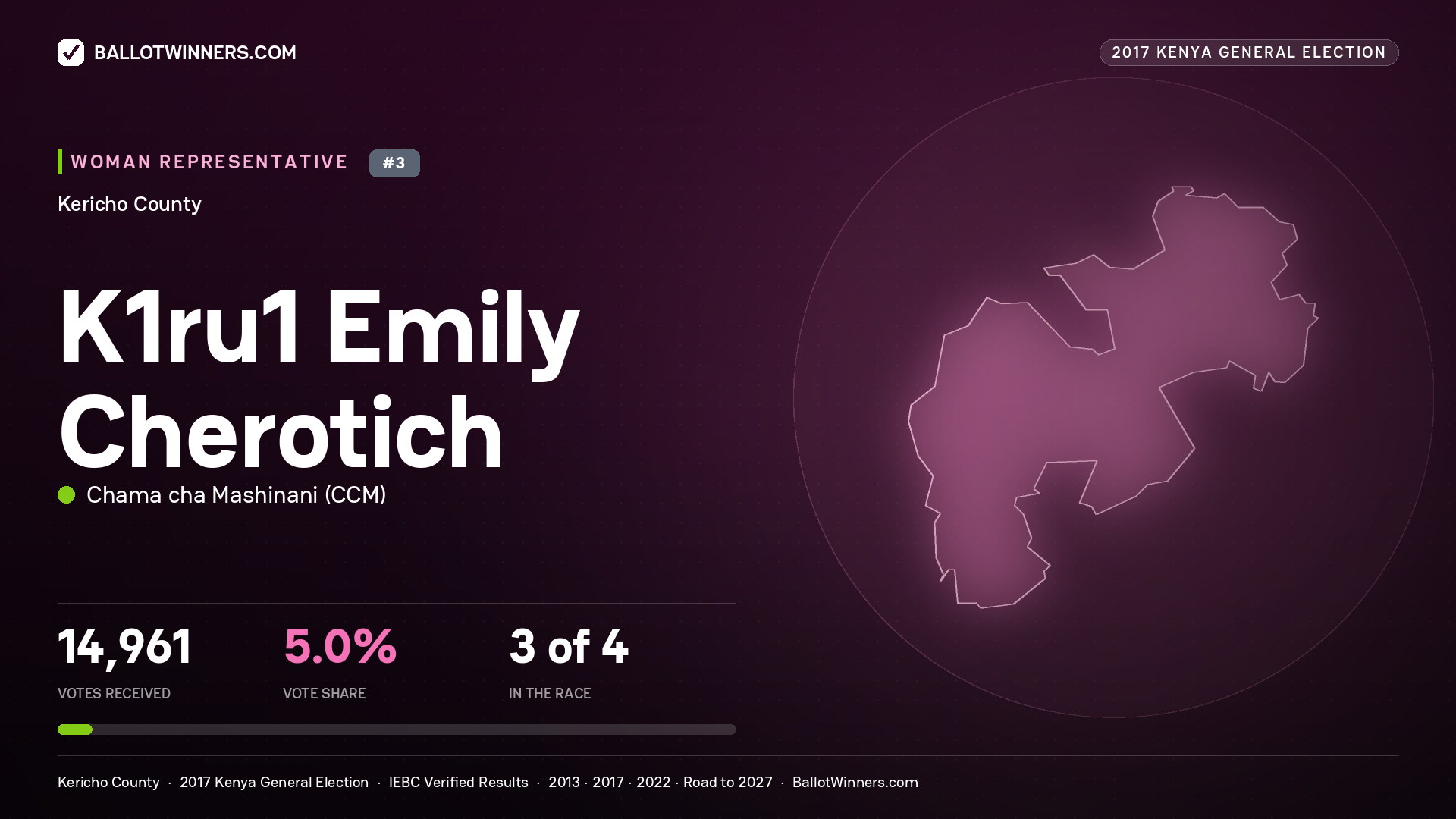 K1RU1 EMILY CHEROTICH, CHAMA CHA MASHINANI, contested Women Representative for KERICHO, 14,961 votes, 2017 Kenya general election.