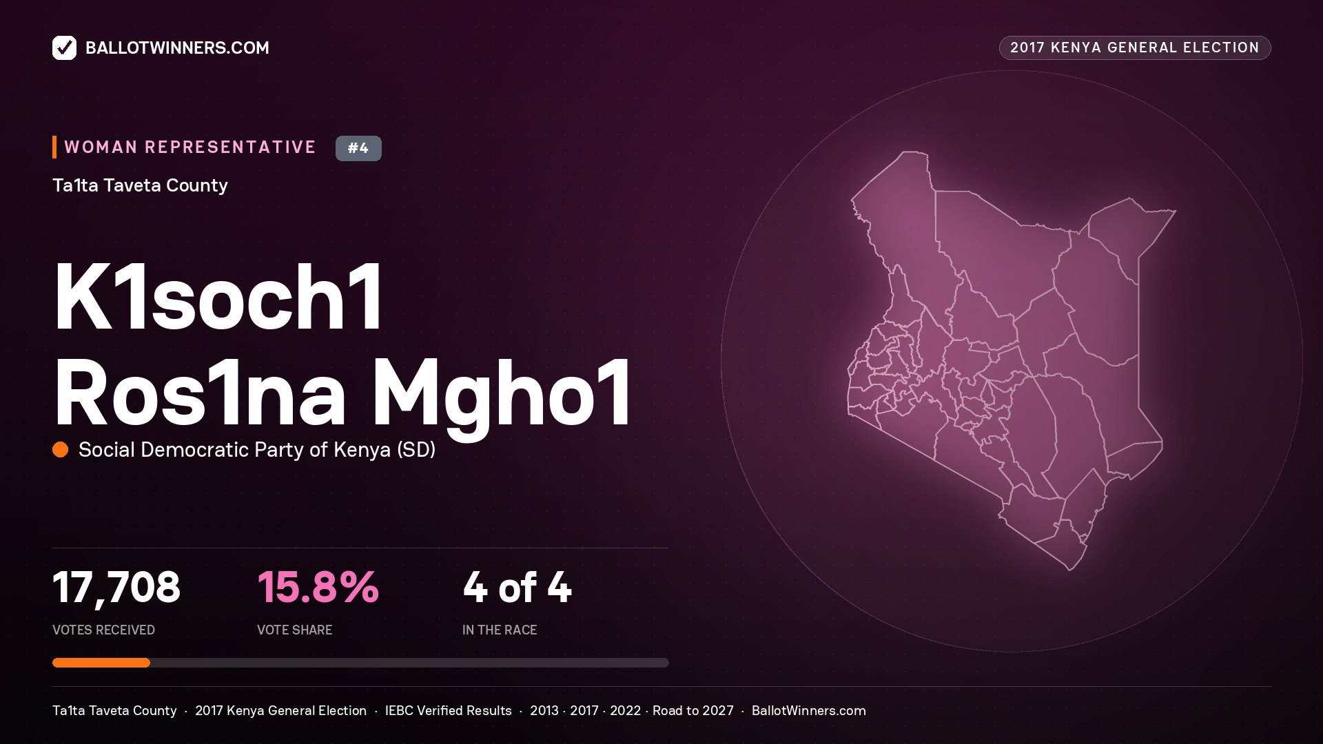 K1SOCH1 ROS1NA MGHO1, SOCIAL DEMOCRATIC PARTY OF
KENYA, contested Women Representative for TA1TA
TAVETA, 17,708 votes, 2017 Kenya general election.