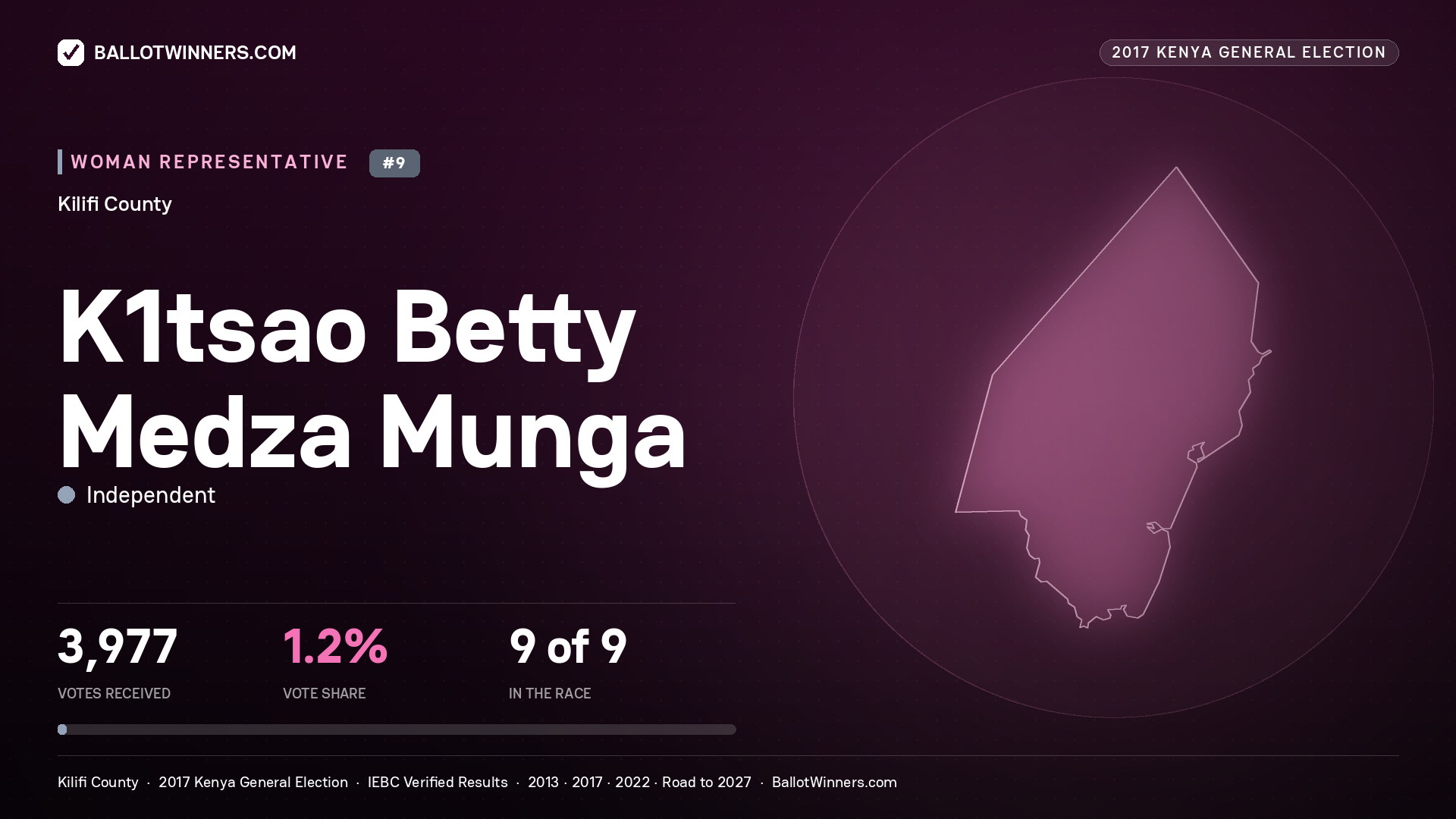K1TSAO BETTY MEDZA MUNGA, INDEPENDENT, contested Women Representative for KILIFI, 3,977 votes, 2017 Kenya general election.