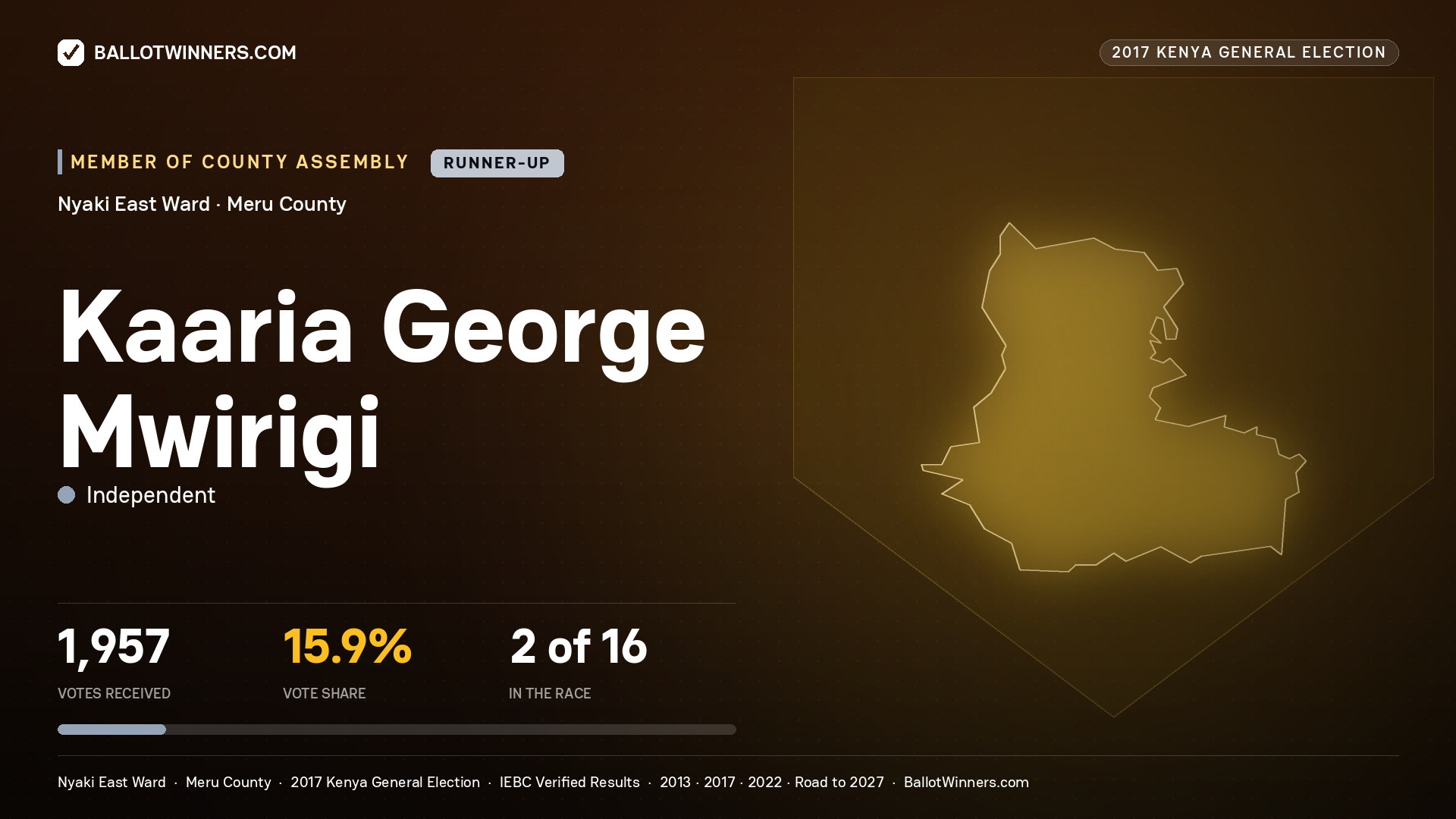 KAARIA GEORGE MWIRIGI, INDEPENDENT, contested Member of County Assembly for NYAKI EAST, 1,957 votes, 2017 Kenya general election.