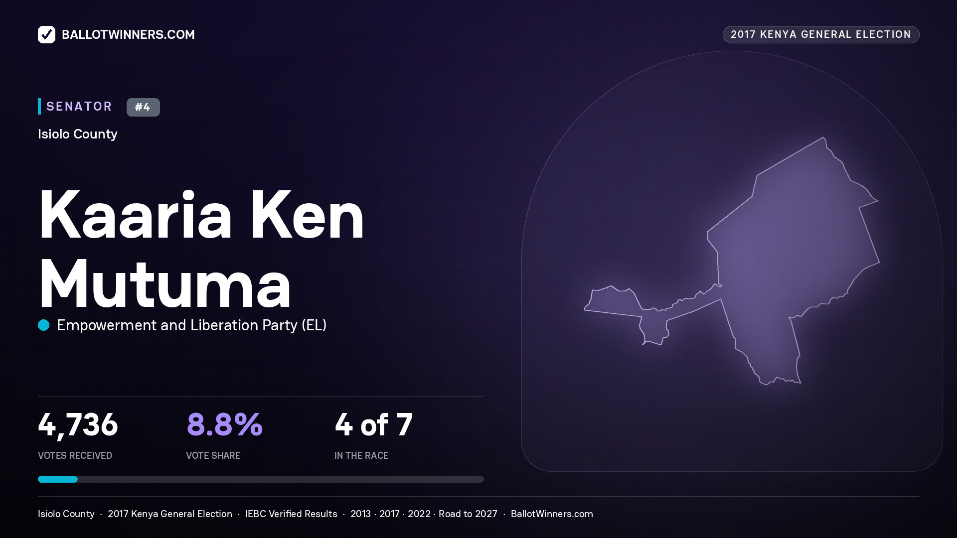 KAARIA KEN MUTUMA, EMPOWERMENT AND LIBERATION
PARTY, contested Senator for ISIOLO, 4,736 votes, 2017 Kenya general election.