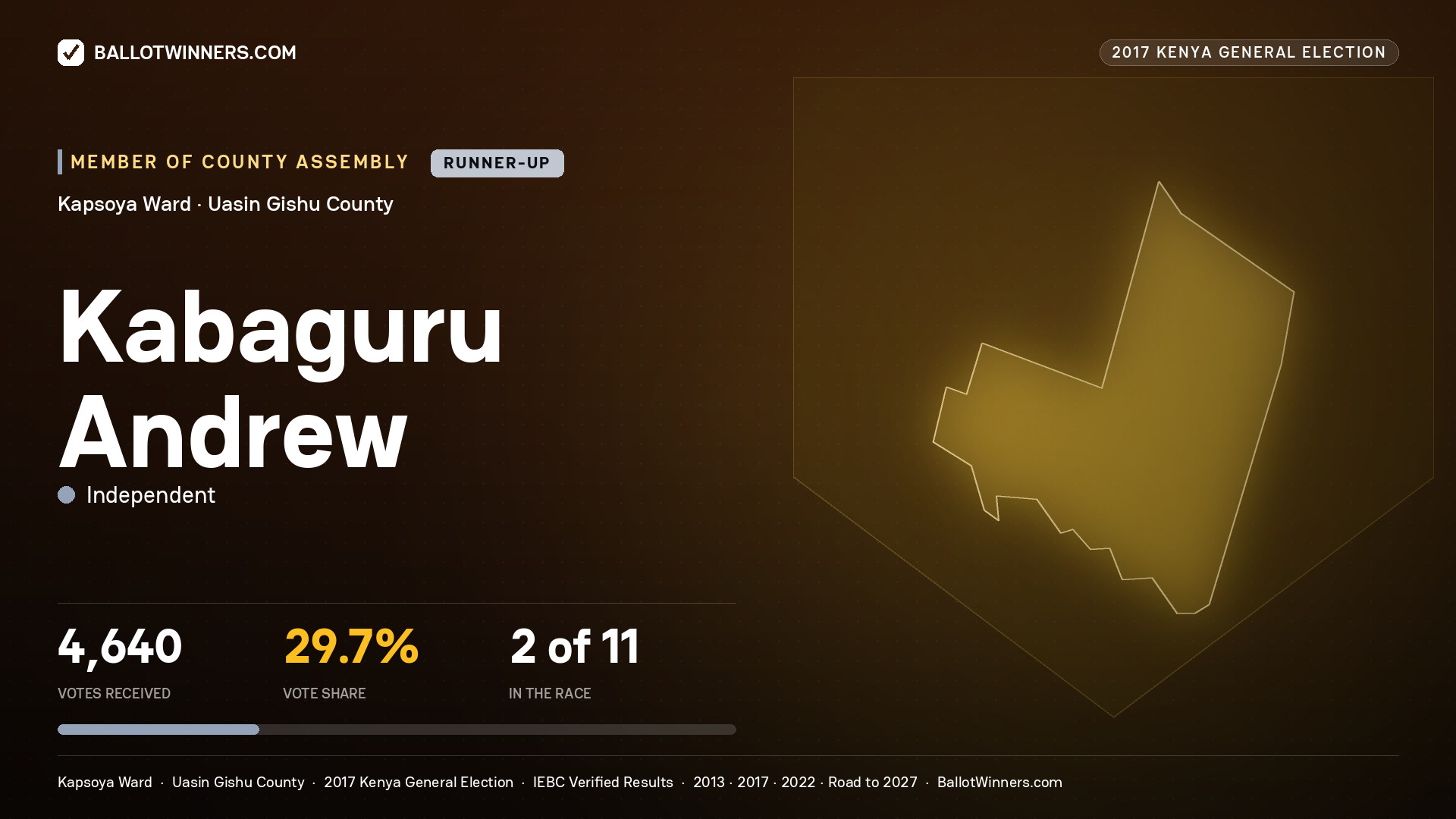 KABAGURU ANDREW, INDEPENDENT, contested Member of County Assembly for KAPSOYA, 4,640 votes, 2017 Kenya general election.