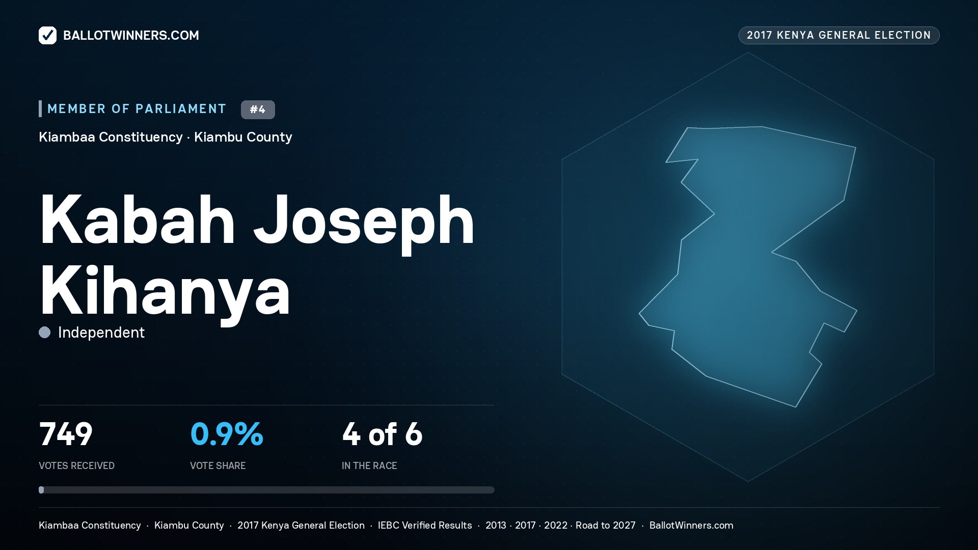 KABAH JOSEPH KIHANYA, INDEPENDENT, contested Member of Parliament for KIAMBAA, 749 votes, 2017 Kenya general election.