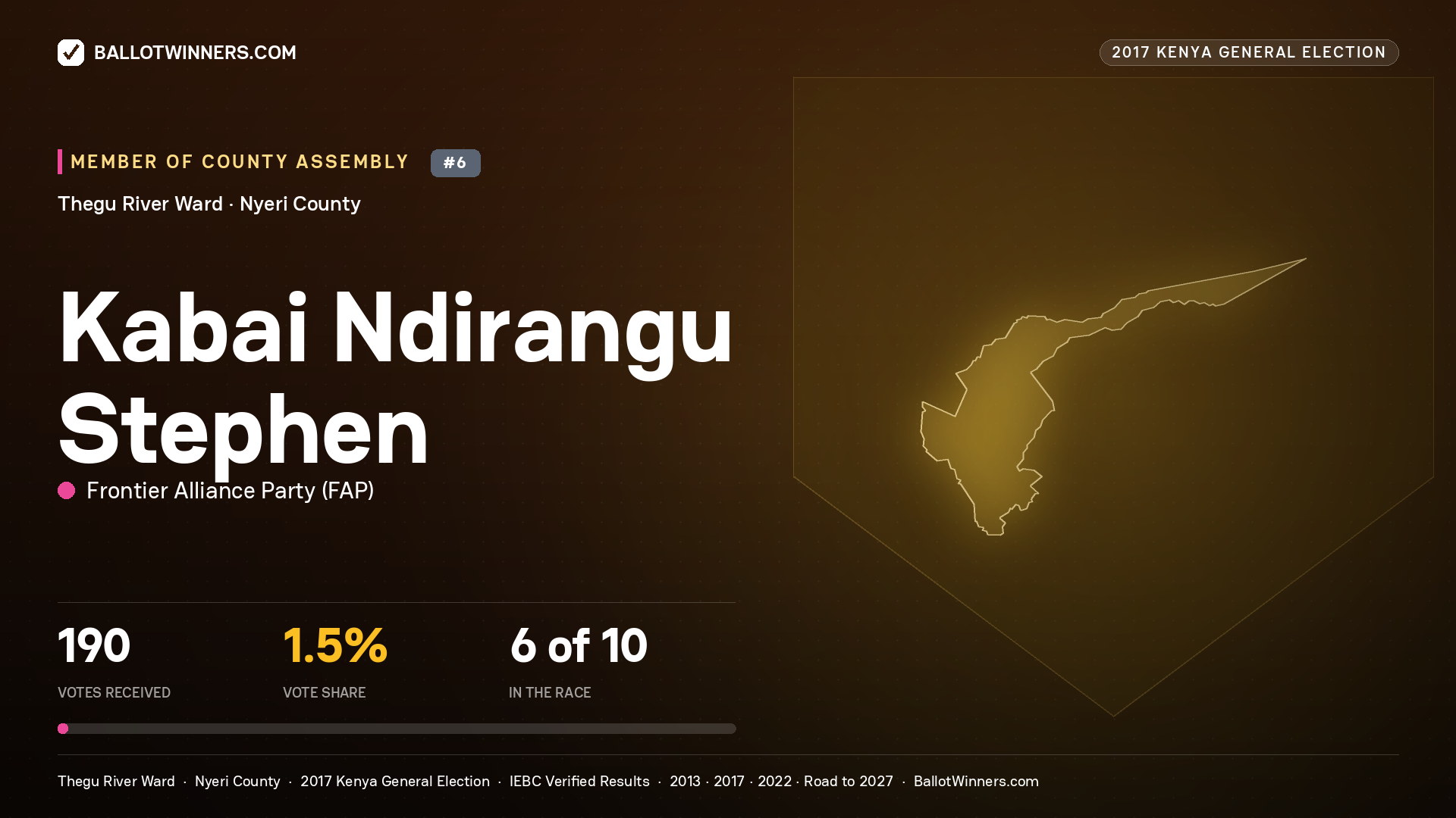 KABAI NDIRANGU STEPHEN, FRONTIER ALLIANCE PARTY, contested Member of County Assembly for THEGU RIVER, 190 votes, 2017 Kenya general election.
