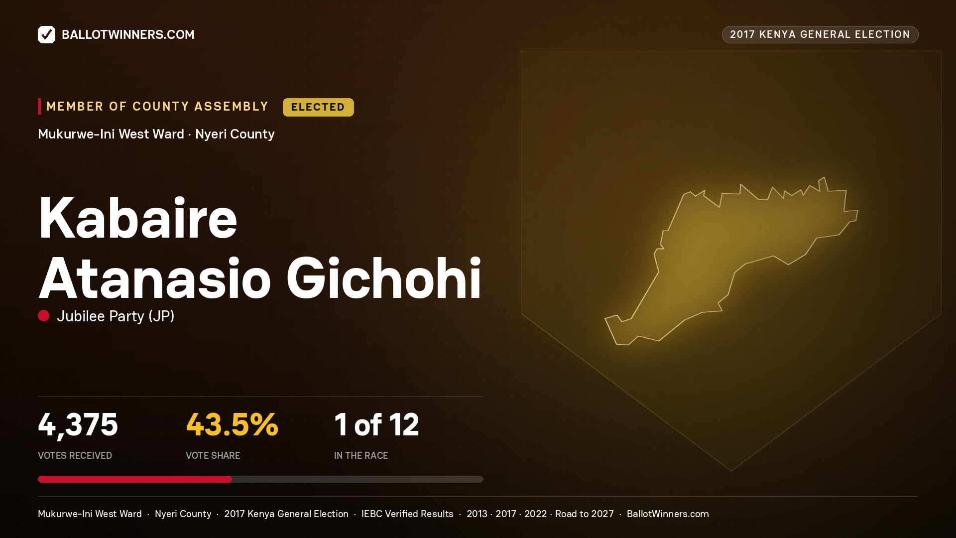 KABAIRE ATANASIO GICHOHI, JUBILEE PARTY, elected Member of County Assembly for MUKURWE-INI WEST, 4,375 votes, 2017 Kenya general election.