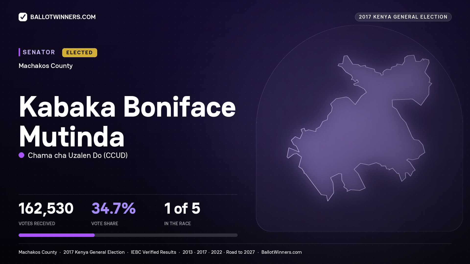 KABAKA BONIFACE
MUTINDA, CHAMA CHA UZALEN DO, elected Senator for MACHAKOS, 162,530 votes, 2017 Kenya general election.