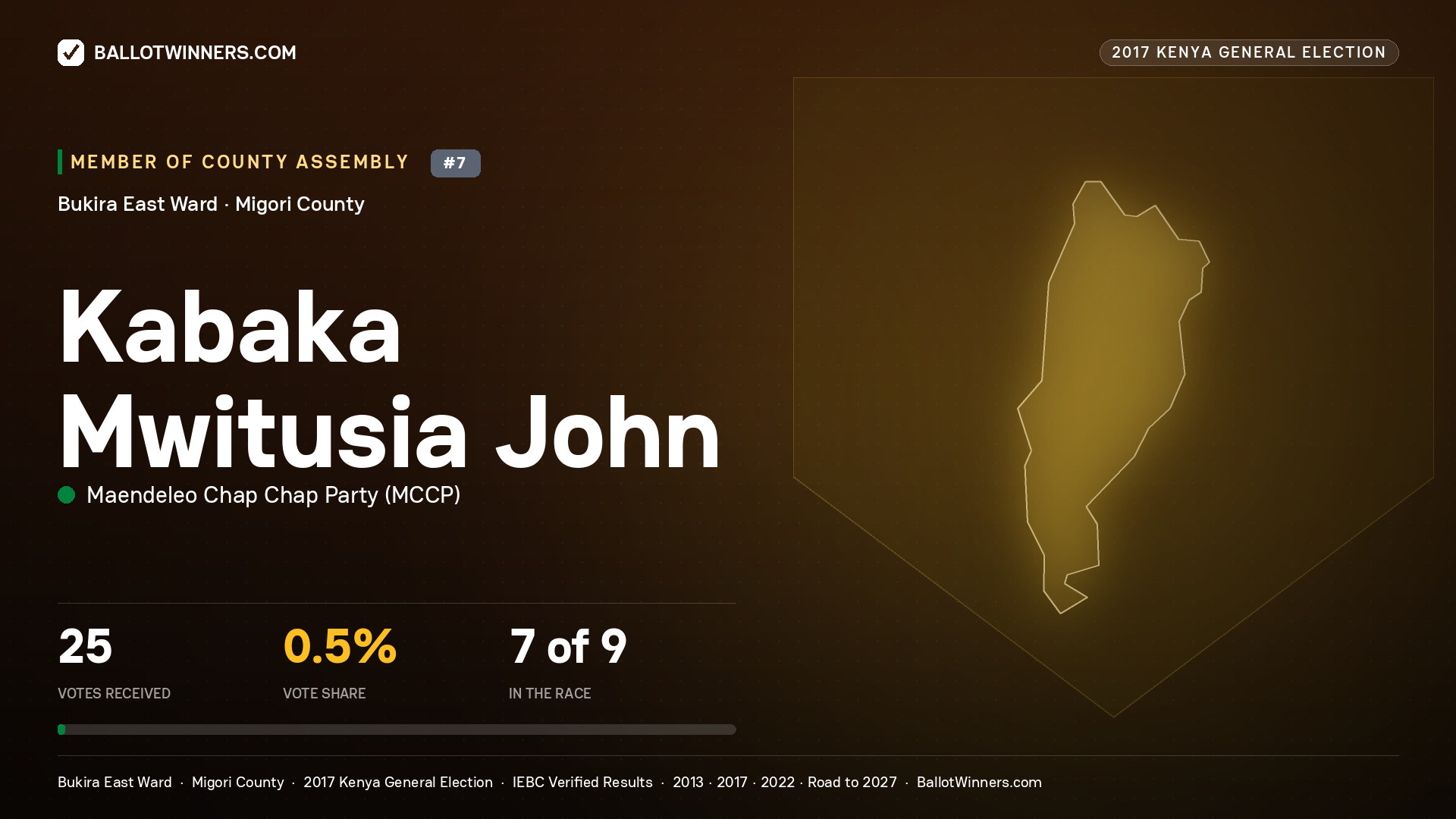 KABAKA MWITUSIA JOHN, MAENDELEO CHAP CHAP PARTY, contested Member of County Assembly for BUKIRA EAST, 25 votes, 2017 Kenya general election.