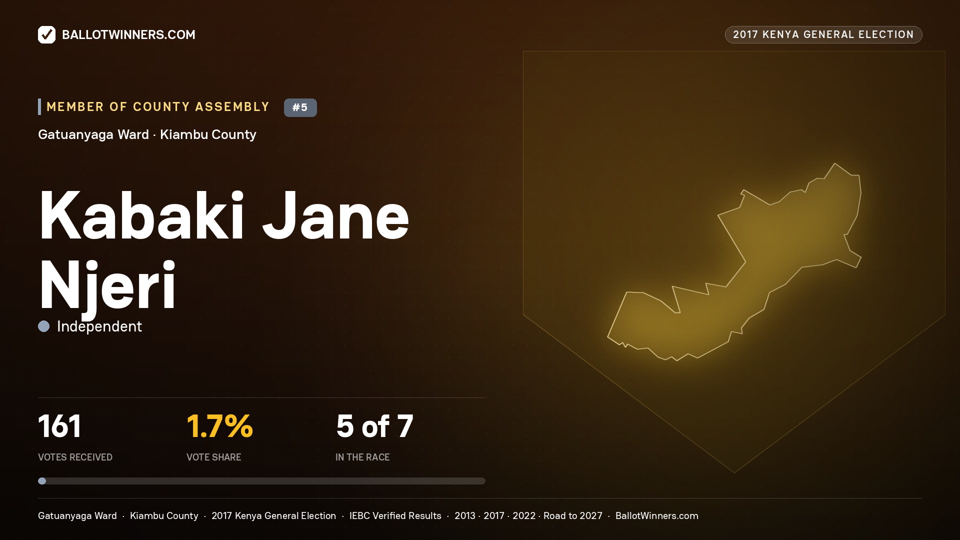 KABAKI JANE NJERI, INDEPENDENT, contested Member of County Assembly for GATUANYAGA, 161 votes, 2017 Kenya general election.