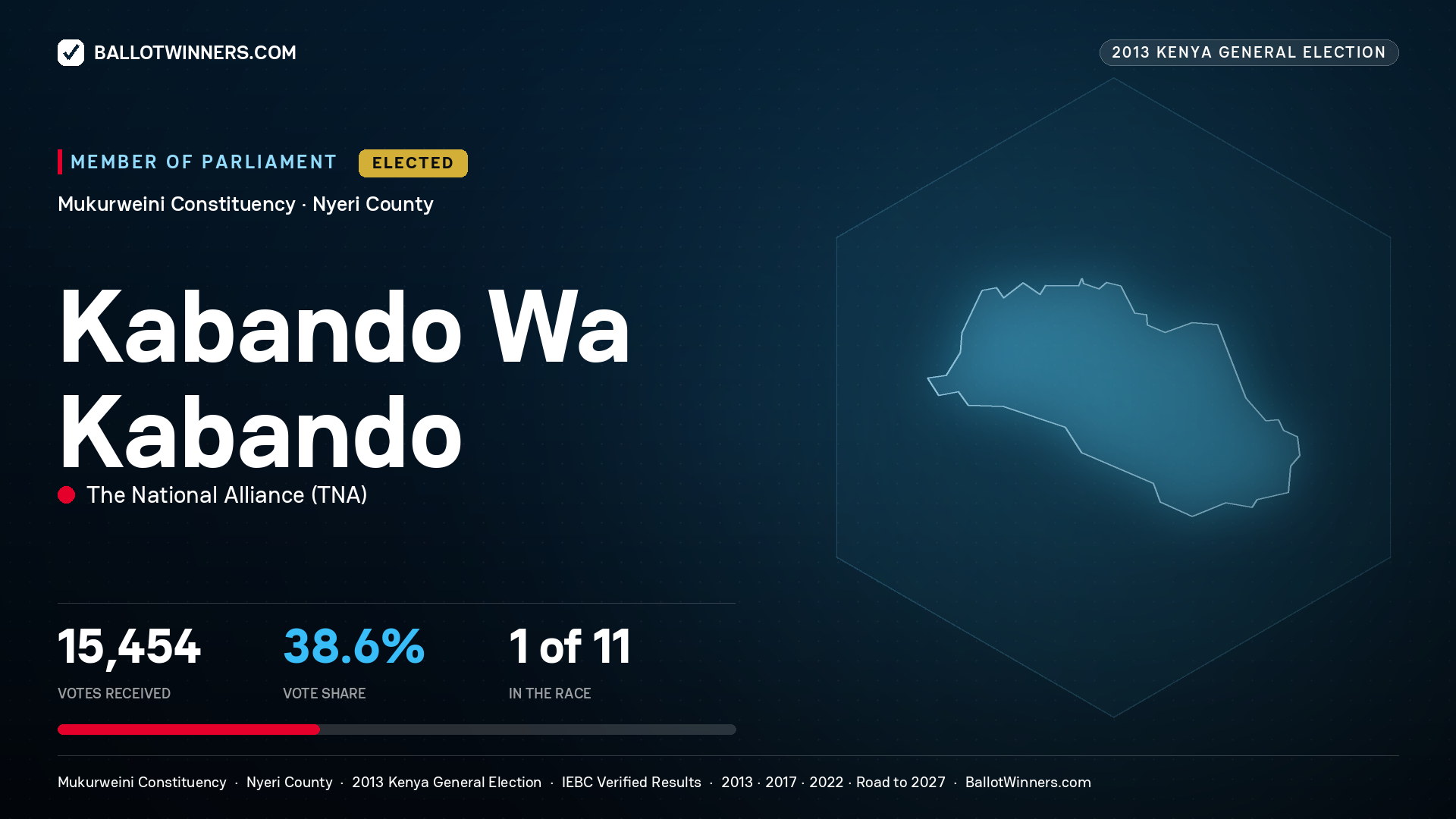 KABANDO WA KABANDO, elected Member of Parliament for MUKURWEINI, 15,454 votes, 2013 Kenya general election.