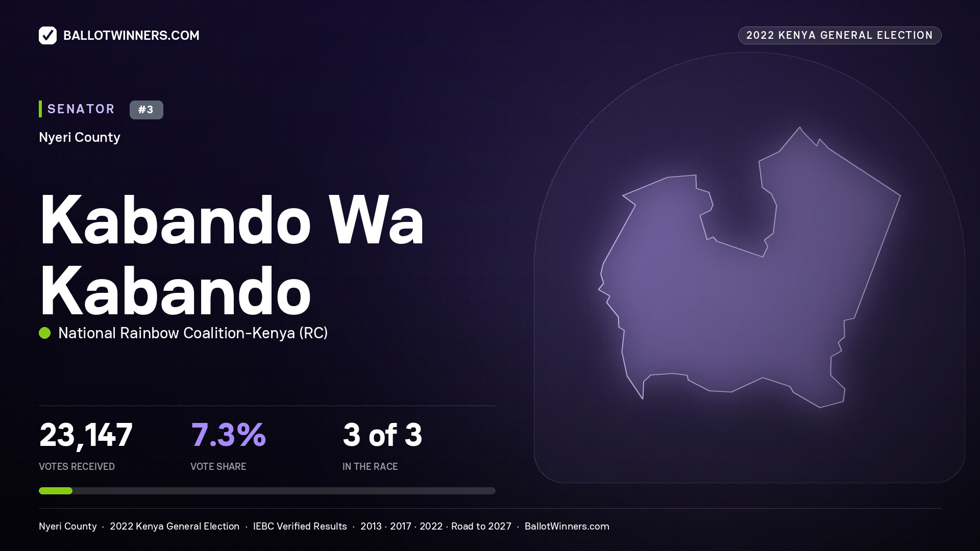Kabando Wa Kabando, National Rainbow Coalition - Kenya, contested Senator for NYERI, 23,147 votes, 2022 Kenya general election.