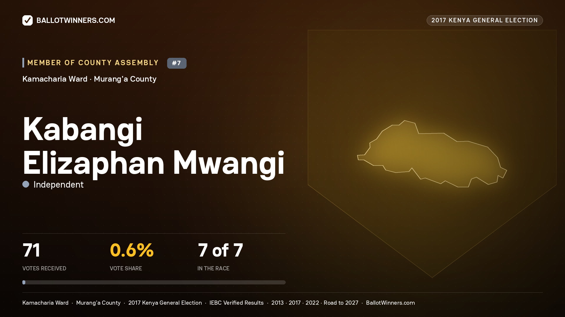 KABANGI ELIZAPHAN MWANGI, INDEPENDENT, contested Member of County Assembly for KAMACHARIA, 71 votes, 2017 Kenya general election.