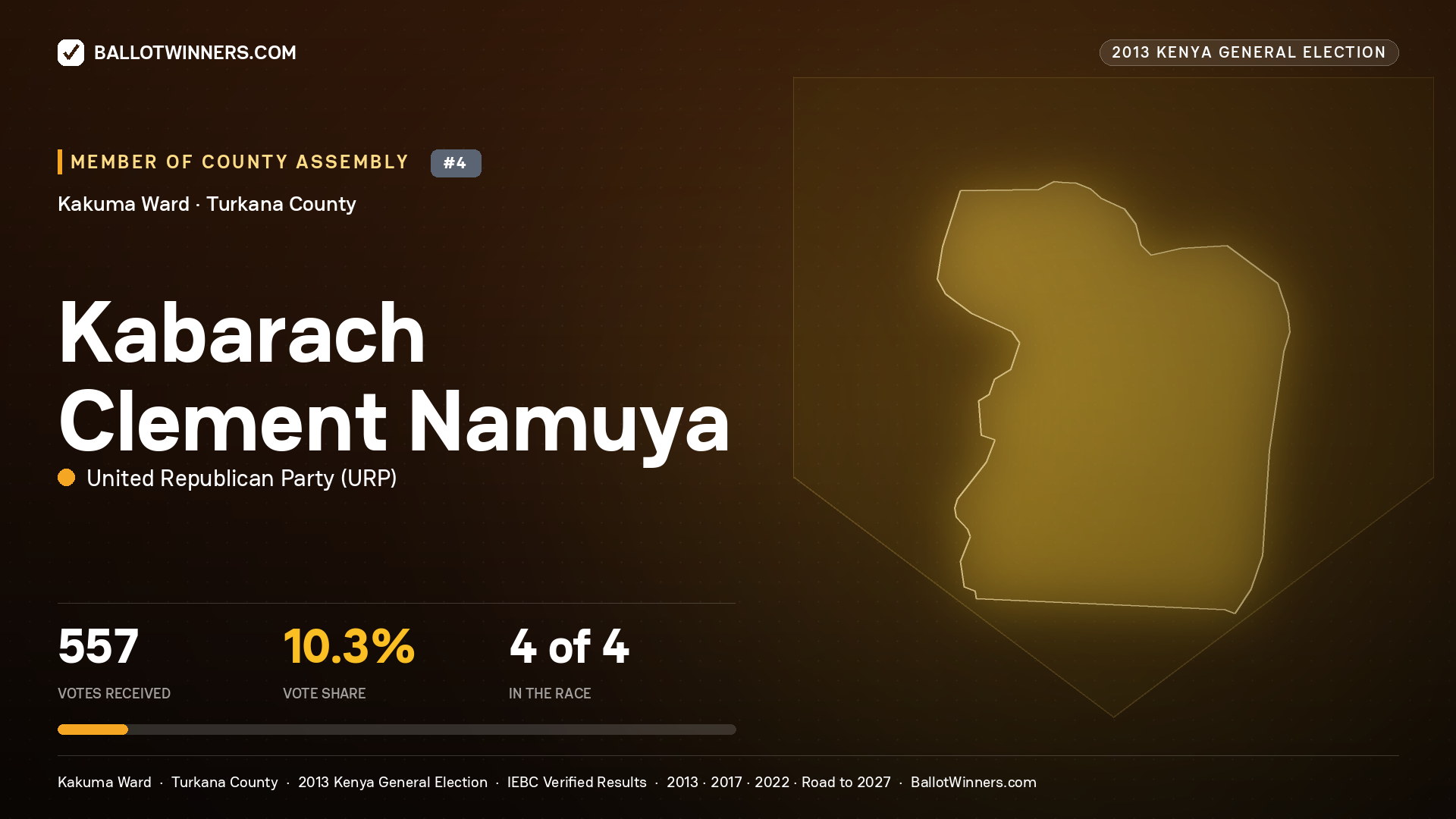 KABARACH CLEMENT NAMUYA, contested Member of County Assembly for KAKUMA, 557 votes, 2013 Kenya general election.
