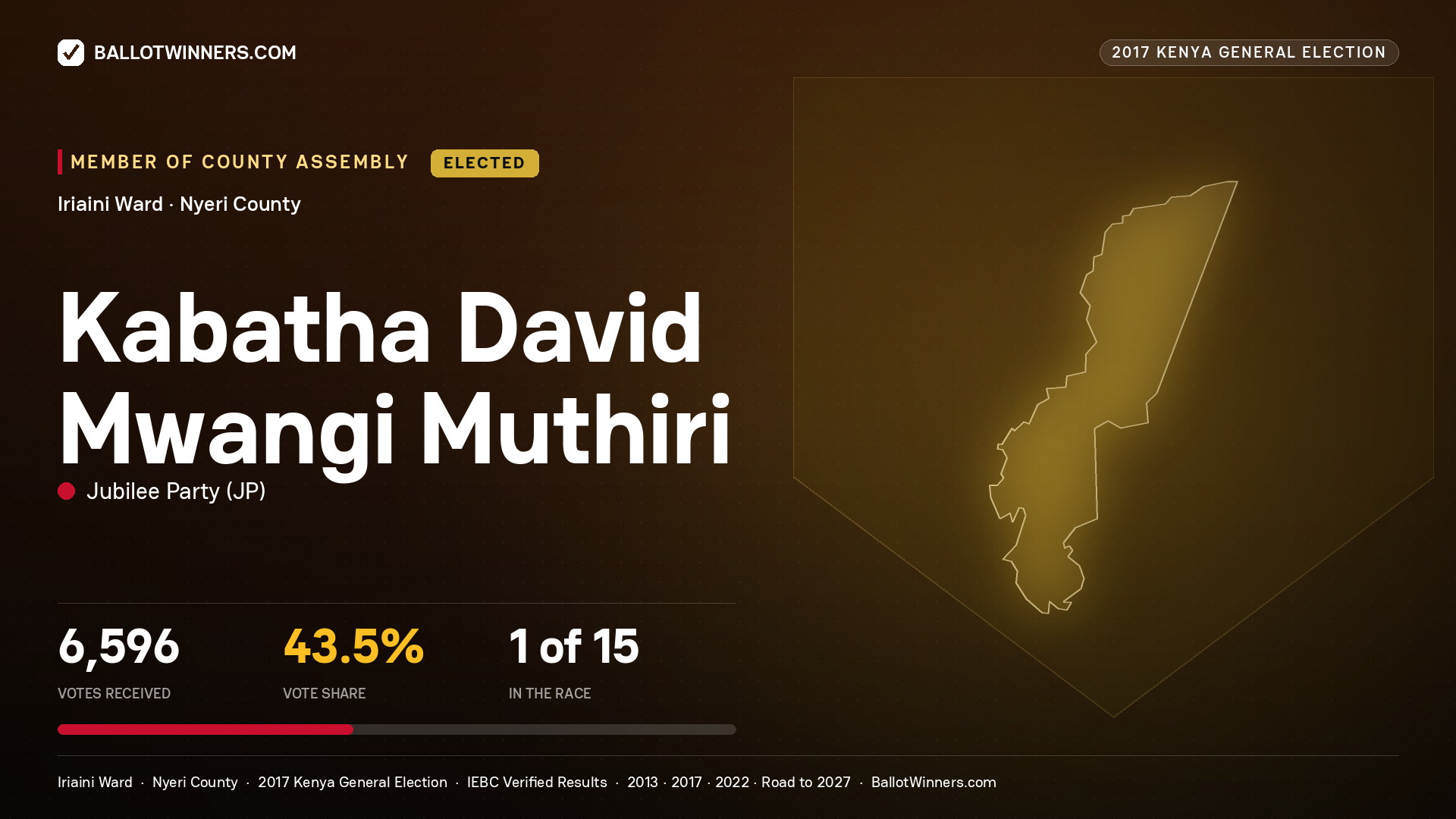 KABATHA DAVID MWANGI
MUTHIRI, JUBILEE PARTY, elected Member of County Assembly for IRIAINI, 6,596 votes, 2017 Kenya general election.