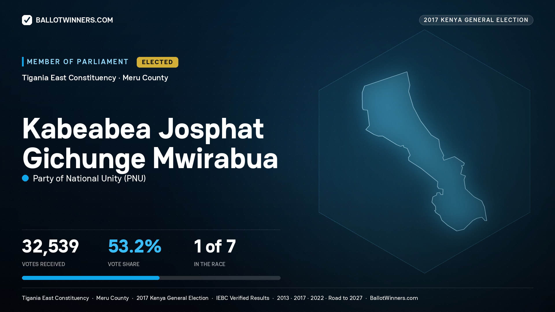 KABEABEA JOSPHAT GICHUNGE MWIRABUA, PARTY OF NATIONAL UNITY, elected Member of Parliament for TIGANIA EAST, 32,539 votes, 2017 Kenya general election.