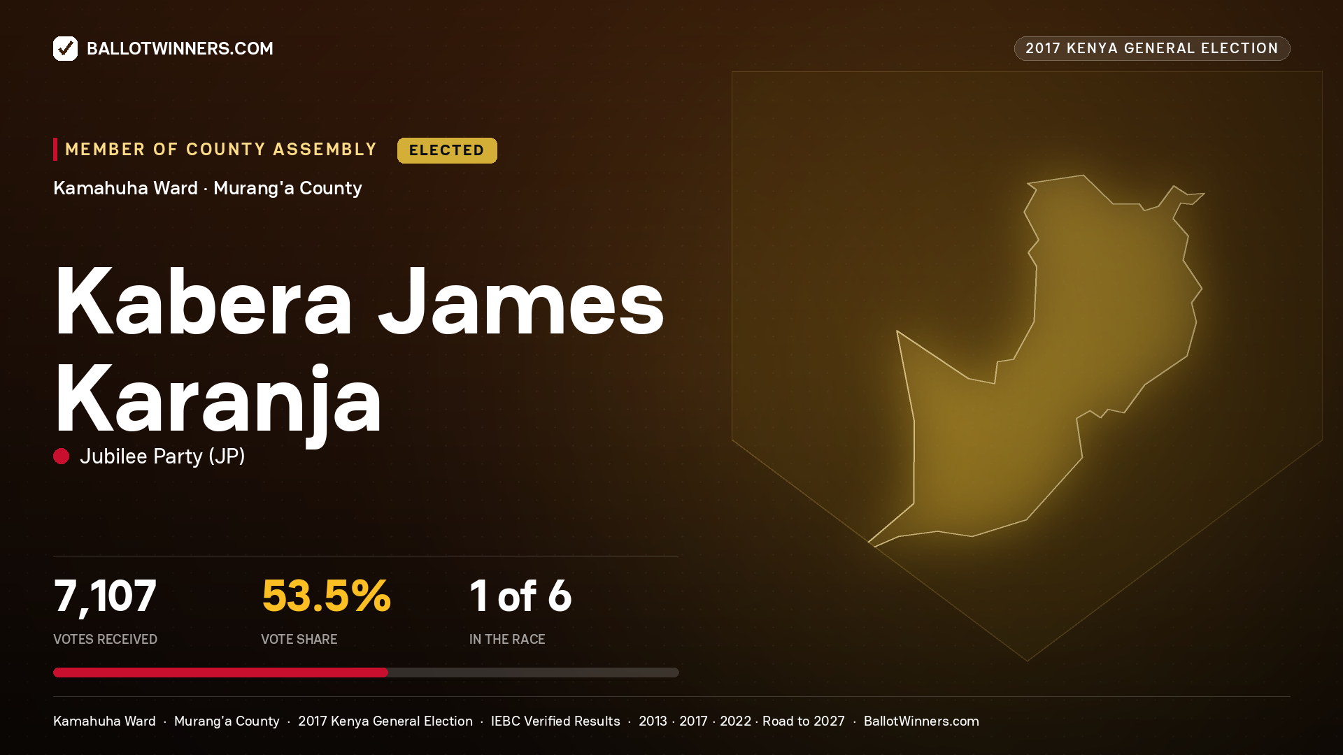 KABERA JAMES KARANJA, JUBILEE PARTY, elected Member of County Assembly for KAMAHUHA, 7,107 votes, 2017 Kenya general election.
