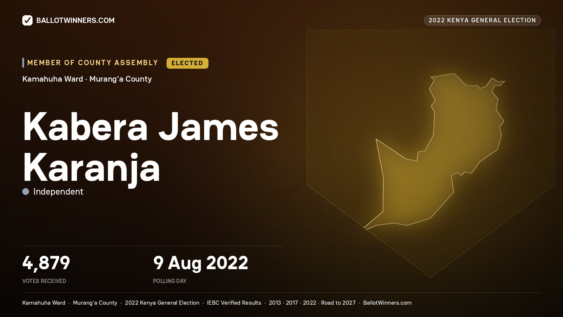 Kabera James Karanja, Independent, elected Member of County Assembly for Kamahuha, 4,879 votes, 2022 Kenya general election.
