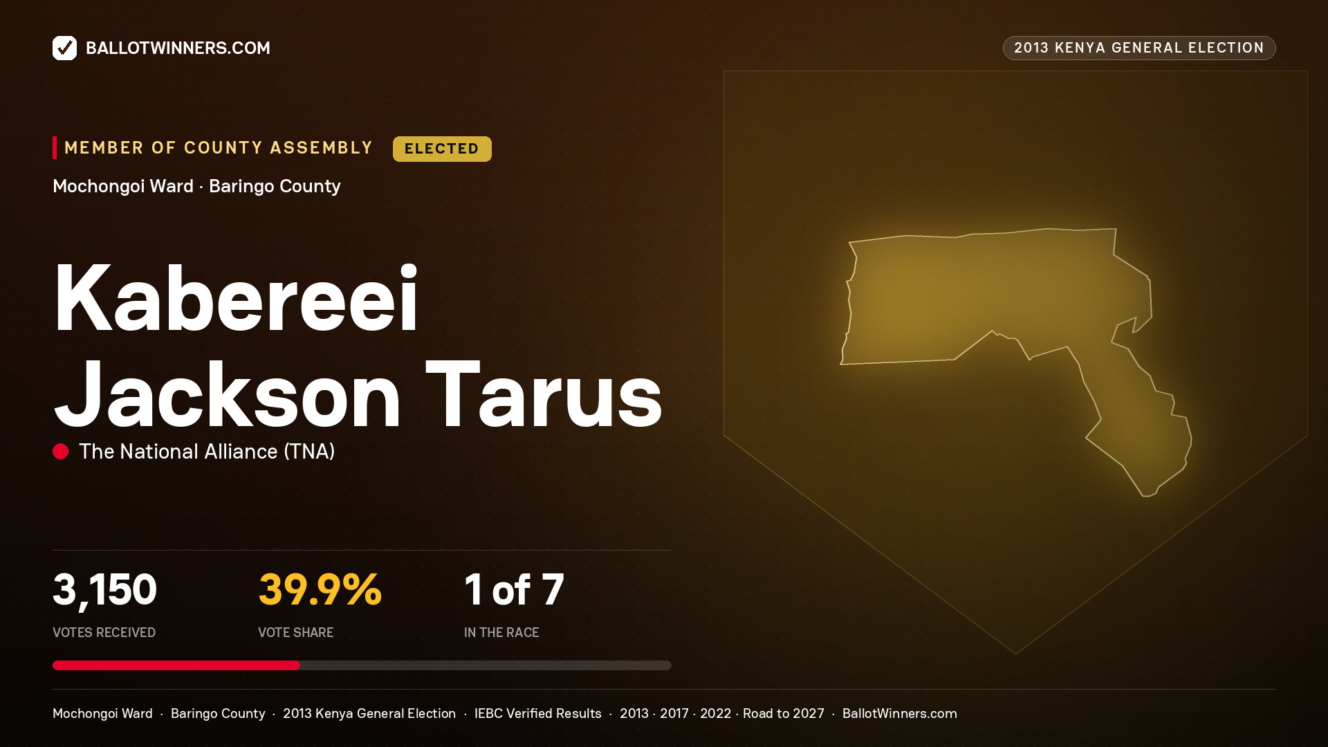 KABEREEI JACKSON TARUS, elected Member of County Assembly for MOCHONGOI, 3,150 votes, 2013 Kenya general election.