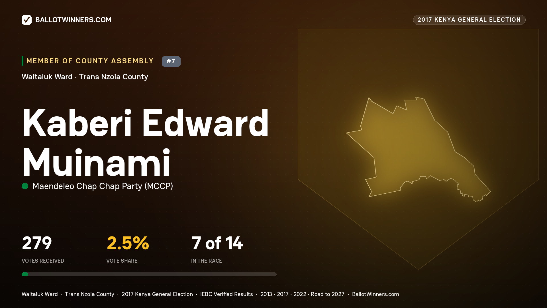 KABERI EDWARD MUINAMI, MAENDELEO CHAP CHAP PARTY, contested Member of County Assembly for WAITALUK, 279 votes, 2017 Kenya general election.
