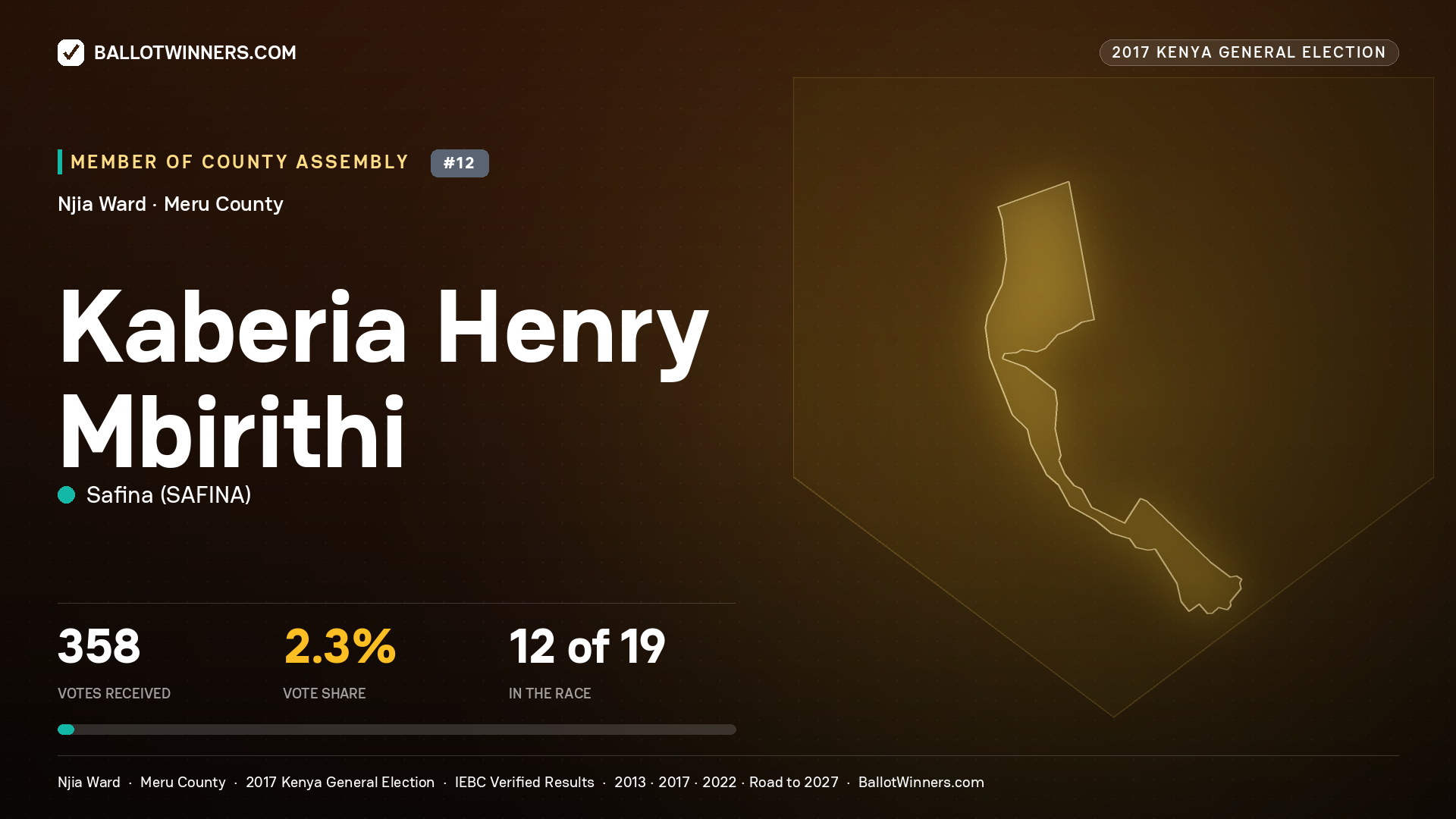 KABERIA HENRY MBIRITHI, SAFINA, contested Member of County Assembly for NJIA, 358 votes, 2017 Kenya general election.