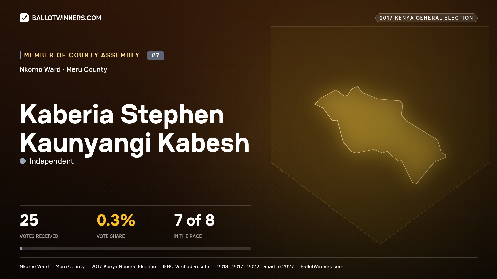 KABERIA STEPHEN KAUNYANGI KABESH, INDEPENDENT, contested Member of County Assembly for NKOMO, 25 votes, 2017 Kenya general election.