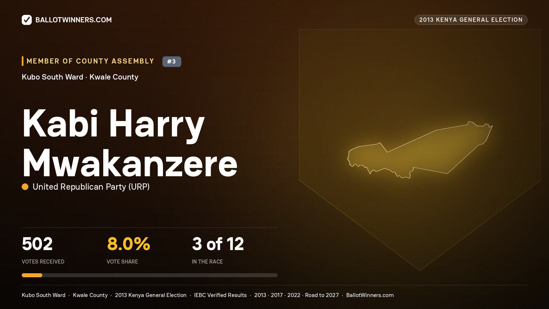 KABI HARRY MWAKANZERE, contested Member of County Assembly for KUBO SOUTH, 502 votes, 2013 Kenya general election.