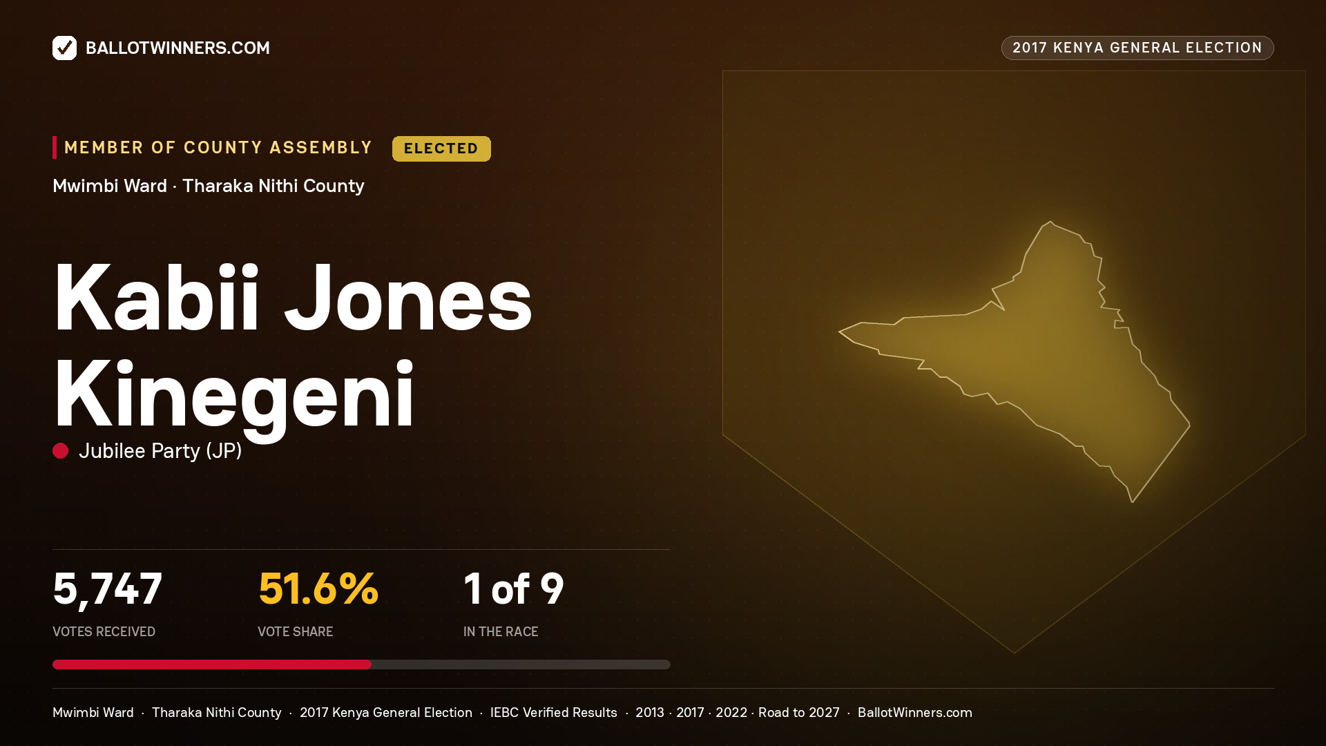 KABII JONES KINEGENI, JUBILEE PARTY, elected Member of County Assembly for MWIMBI, 5,747 votes, 2017 Kenya general election.