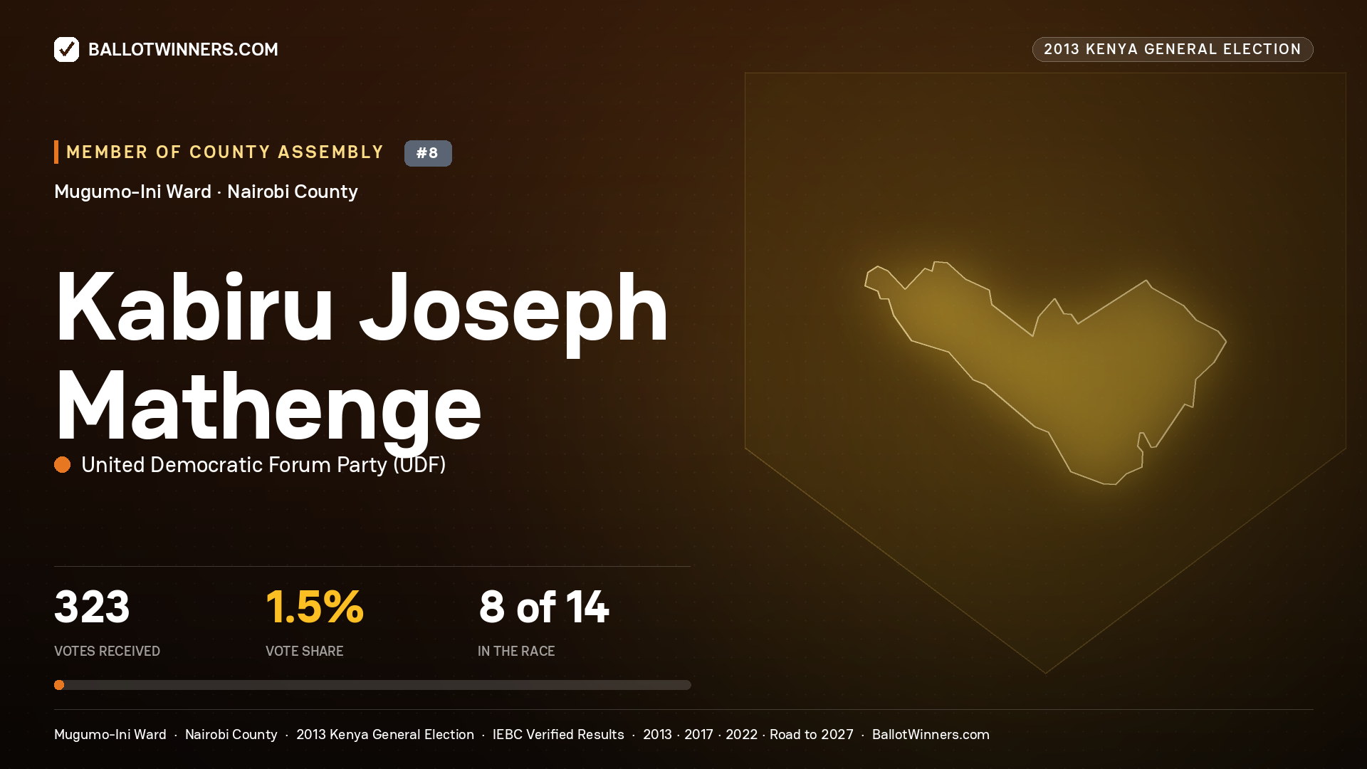 KABIRU JOSEPH MATHENGE, contested Member of County Assembly for MUGUMO-INI, 323 votes, 2013 Kenya general election.