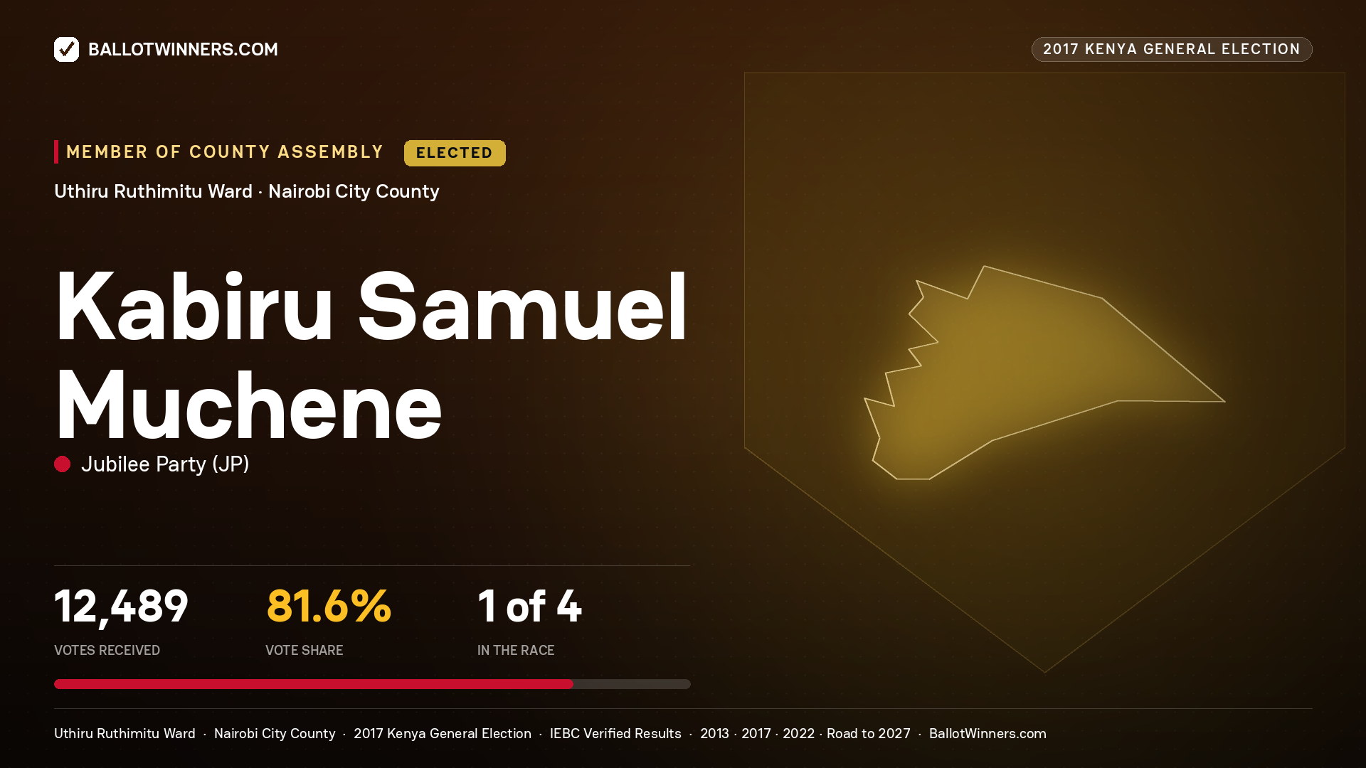 KABIRU SAMUEL MUCHENE, JUBILEE PARTY, elected Member of County Assembly for UTHIRU RUTHIMITU, 12,489 votes, 2017 Kenya general election.