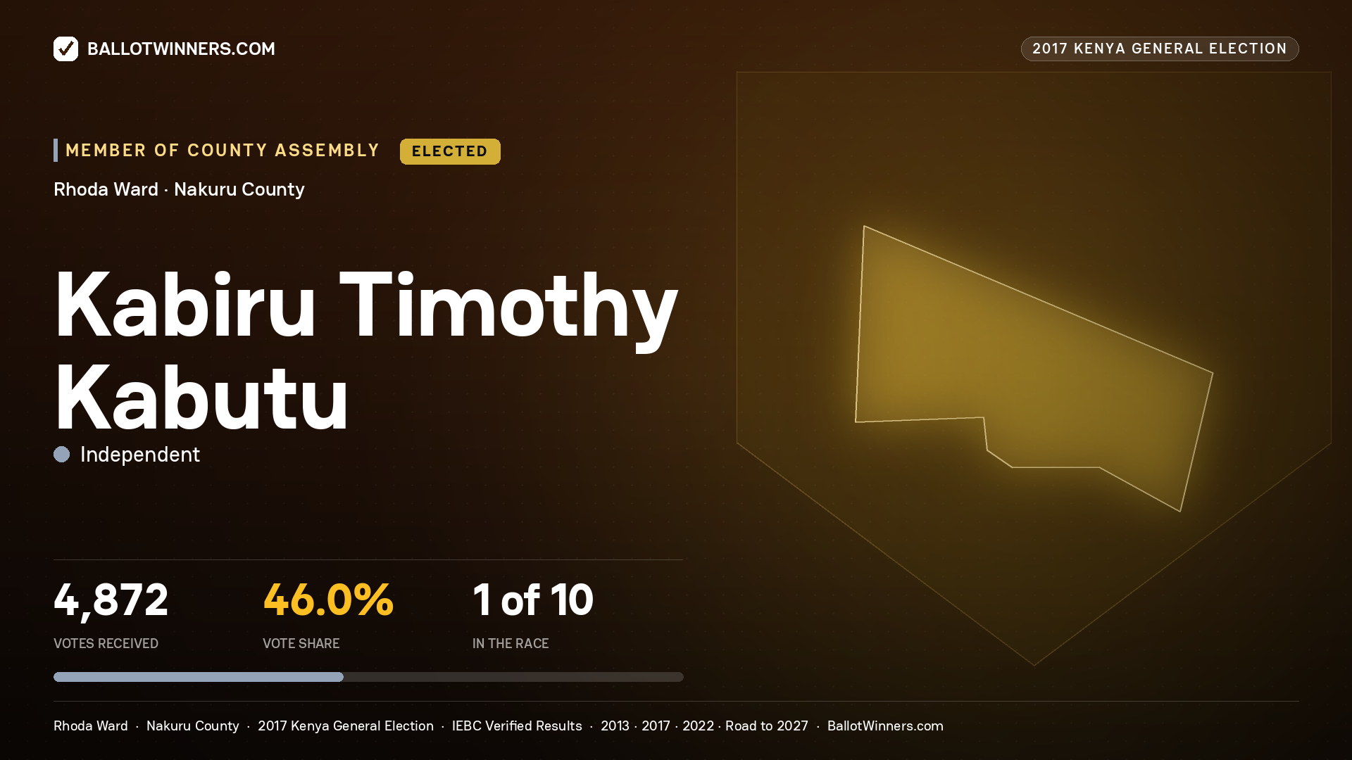 KABIRU TIMOTHY KABUTU, INDEPENDENT, elected Member of County Assembly for RHODA, 4,872 votes, 2017 Kenya general election.