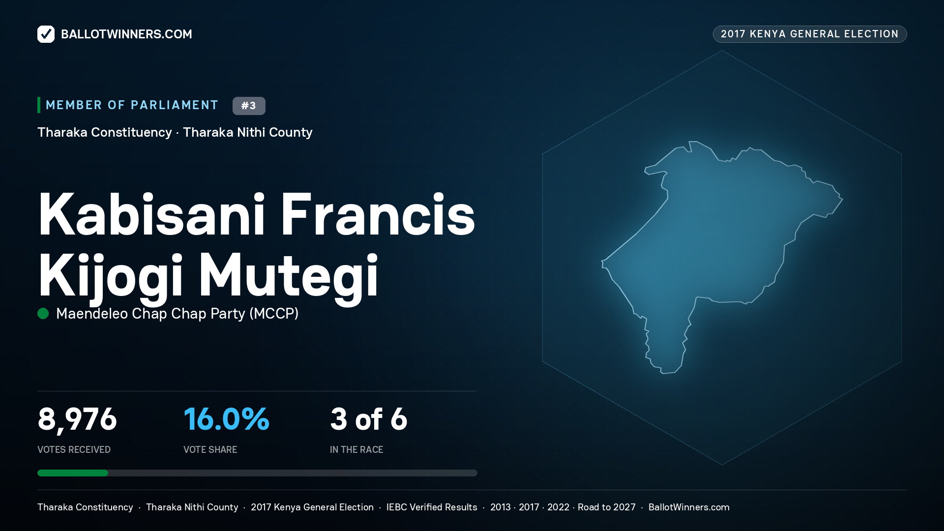 KABISANI FRANCIS KIJOGI MUTEGI, MAENDELEO CHAP CHAP PARTY, contested Member of Parliament for THARAKA, 8,976 votes, 2017 Kenya general election.
