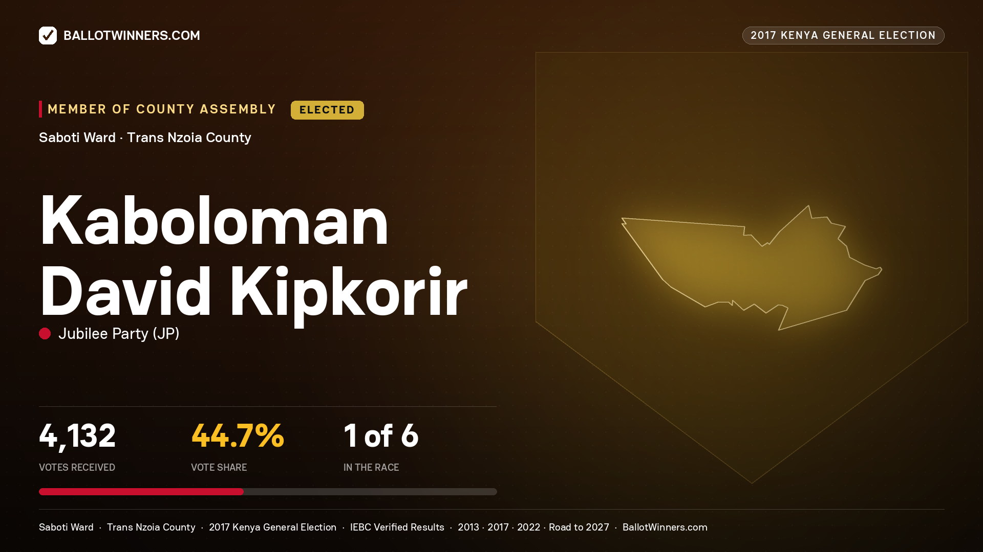 KABOLOMAN DAVID KIPKORIR, JUBILEE PARTY, elected Member of County Assembly for SABOTI, 4,132 votes, 2017 Kenya general election.
