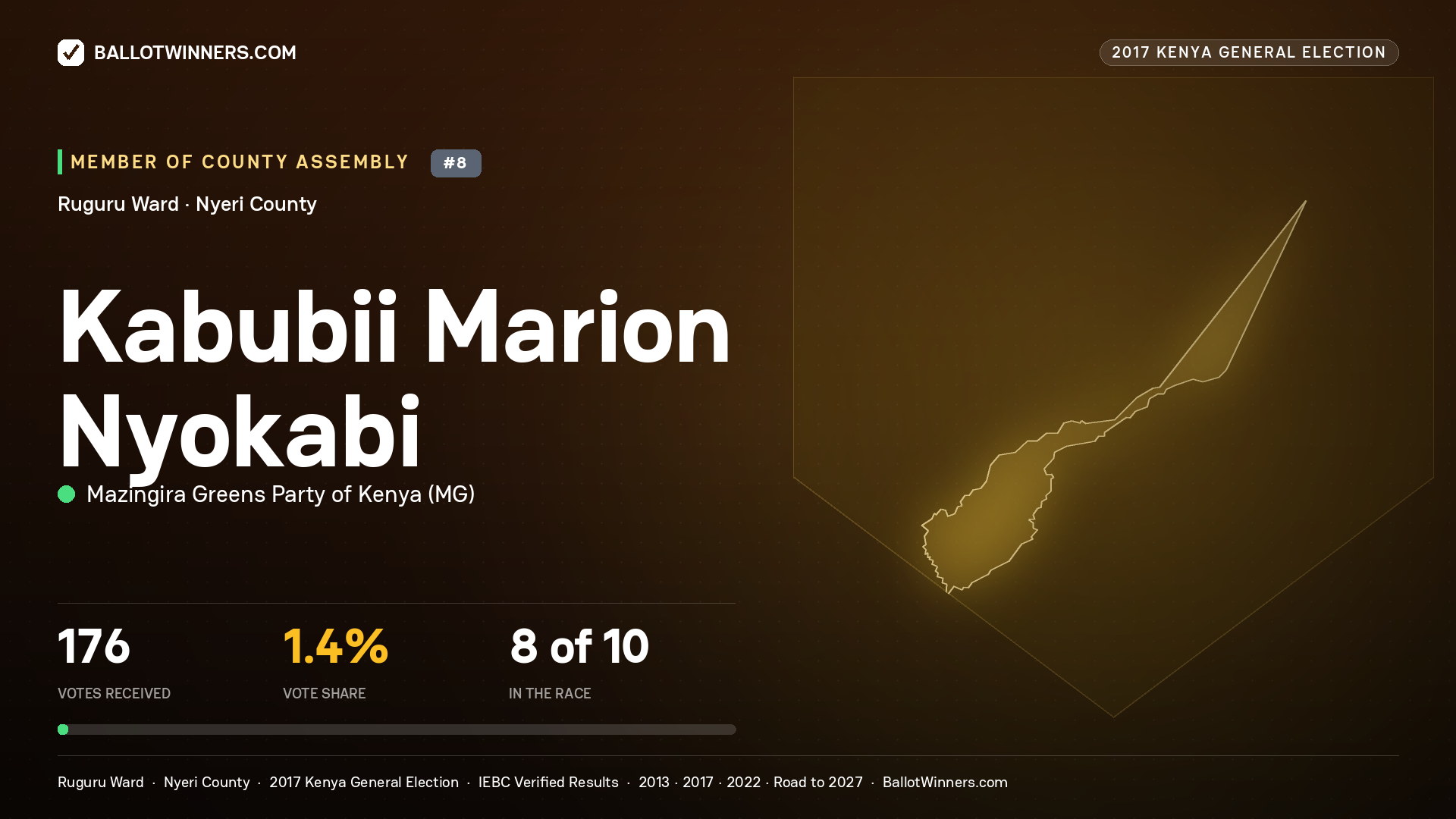 KABUBII MARION NYOKABI, MAZINGIRA GREENS PARTY OF
KENYA, contested Member of County Assembly for RUGURU, 176 votes, 2017 Kenya general election.