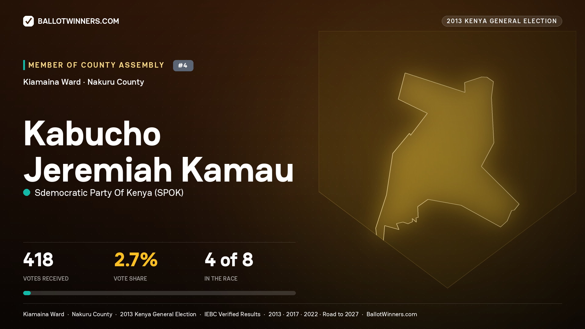 KABUCHO JEREMIAH KAMAU, contested Member of County Assembly for KIAMAINA, 418 votes, 2013 Kenya general election.