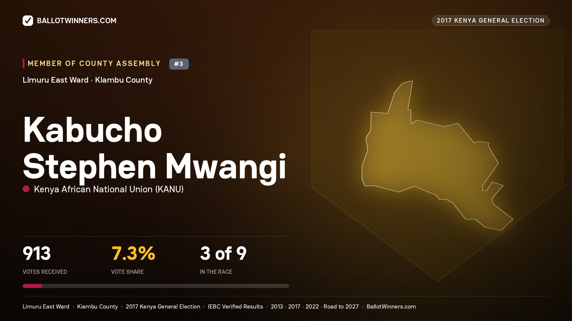 KABUCHO STEPHEN MWANGI, KENYA AFRICAN NATIONAL UNION, contested Member of County Assembly for LIMURU EAST, 913 votes, 2017 Kenya general election.