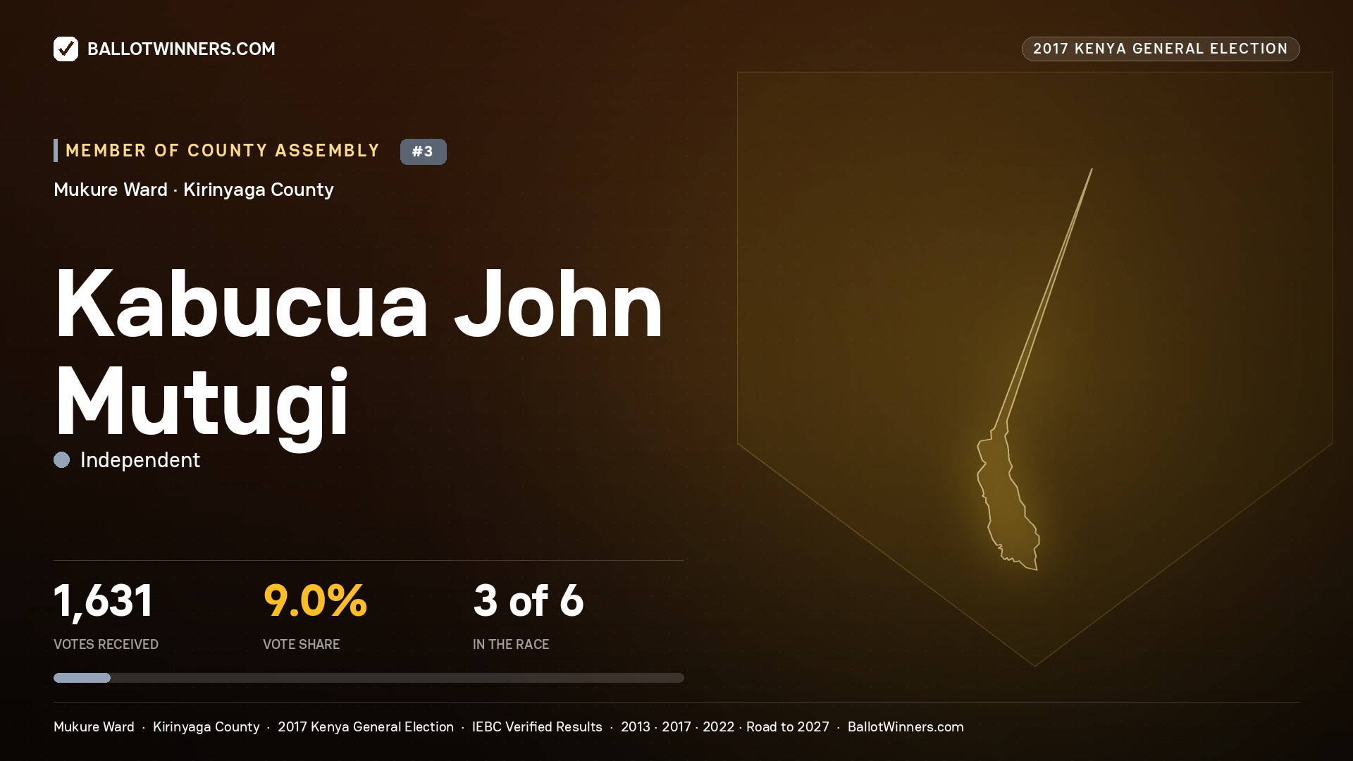 KABUCUA JOHN MUTUGI, INDEPENDENT, contested Member of County Assembly for MUKURE, 1,631 votes, 2017 Kenya general election.