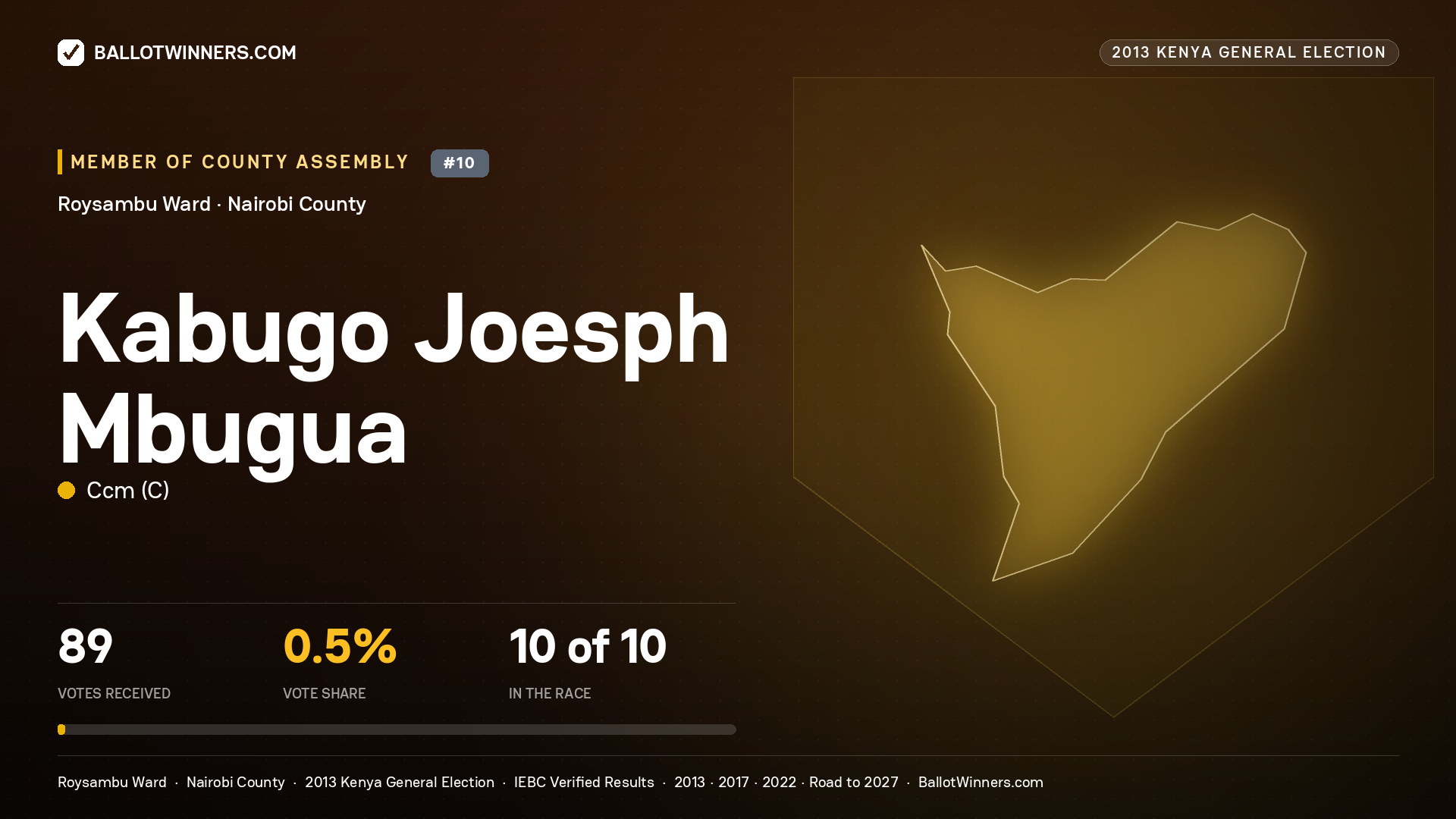 KABUGO JOESPH MBUGUA, contested Member of County Assembly for ROYSAMBU, 89 votes, 2013 Kenya general election.