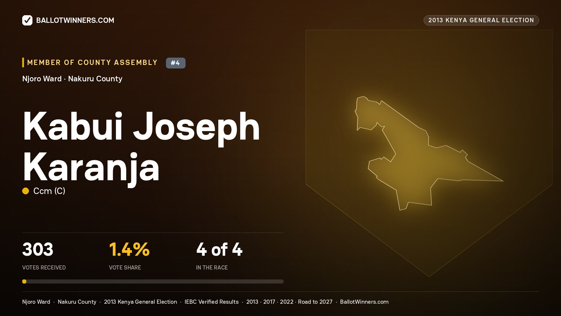 KABUI JOSEPH KARANJA, contested Member of County Assembly for NJORO, 303 votes, 2013 Kenya general election.