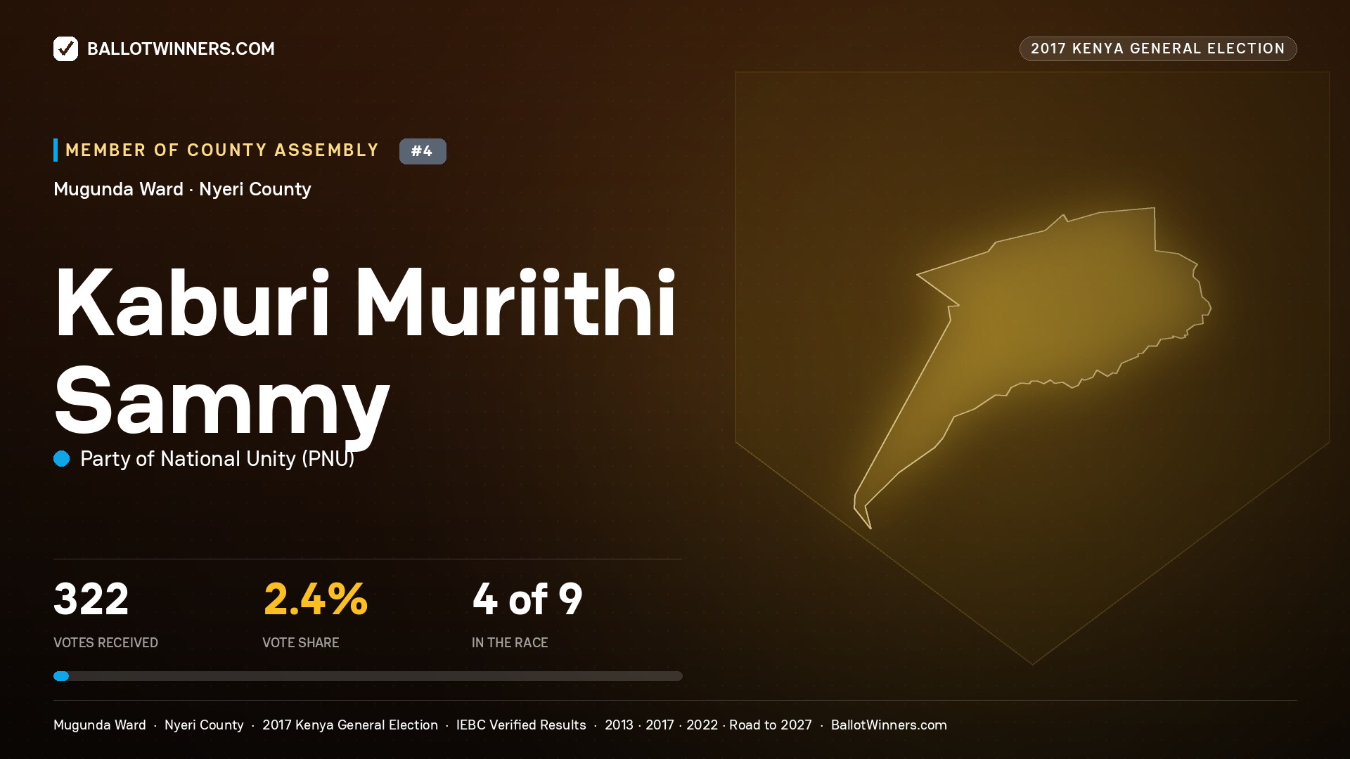 KABURI MURIITHI SAMMY, PARTY OF NATIONAL UNITY, contested Member of County Assembly for MUGUNDA, 322 votes, 2017 Kenya general election.