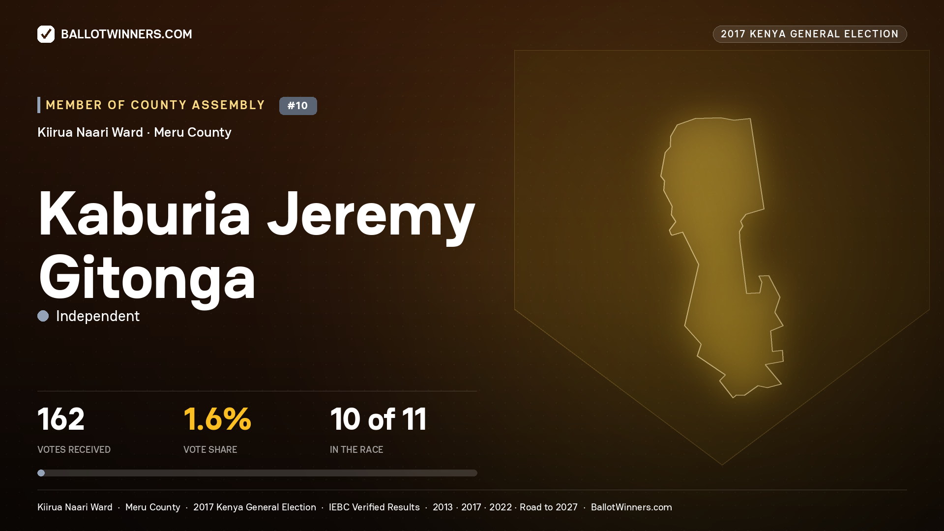 KABURIA JEREMY GITONGA, INDEPENDENT, contested Member of County Assembly for KIIRUA NAARI, 162 votes, 2017 Kenya general election.
