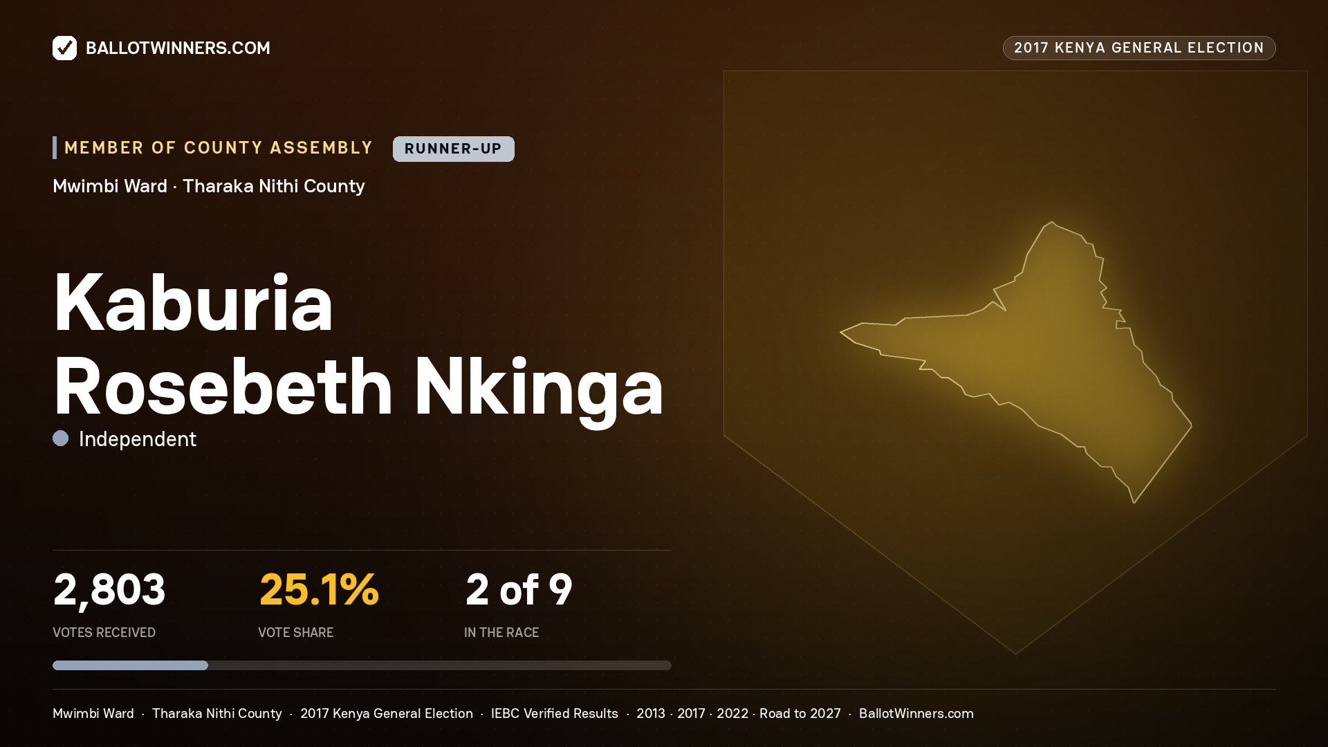 KABURIA ROSEBETH NKINGA, INDEPENDENT, contested Member of County Assembly for MWIMBI, 2,803 votes, 2017 Kenya general election.