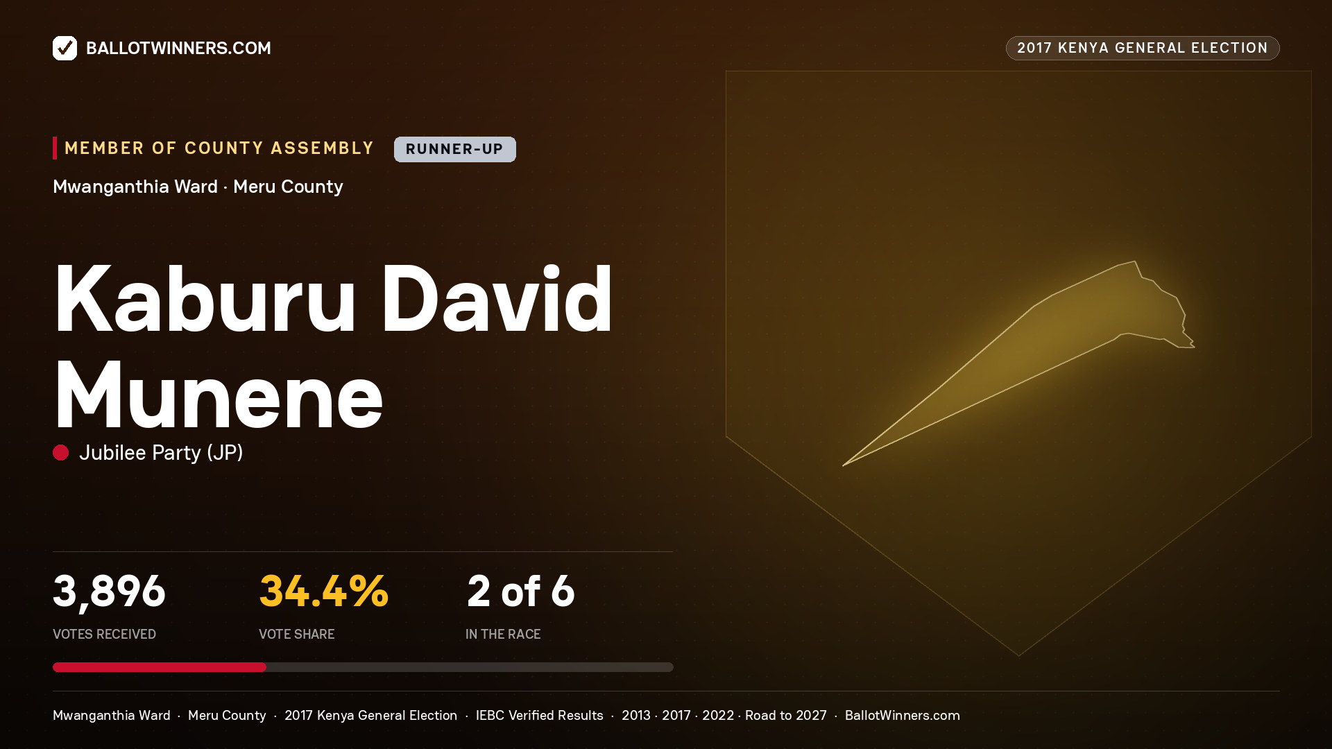 KABURU DAVID MUNENE, JUBILEE PARTY, contested Member of County Assembly for MWANGANTHIA, 3,896 votes, 2017 Kenya general election.