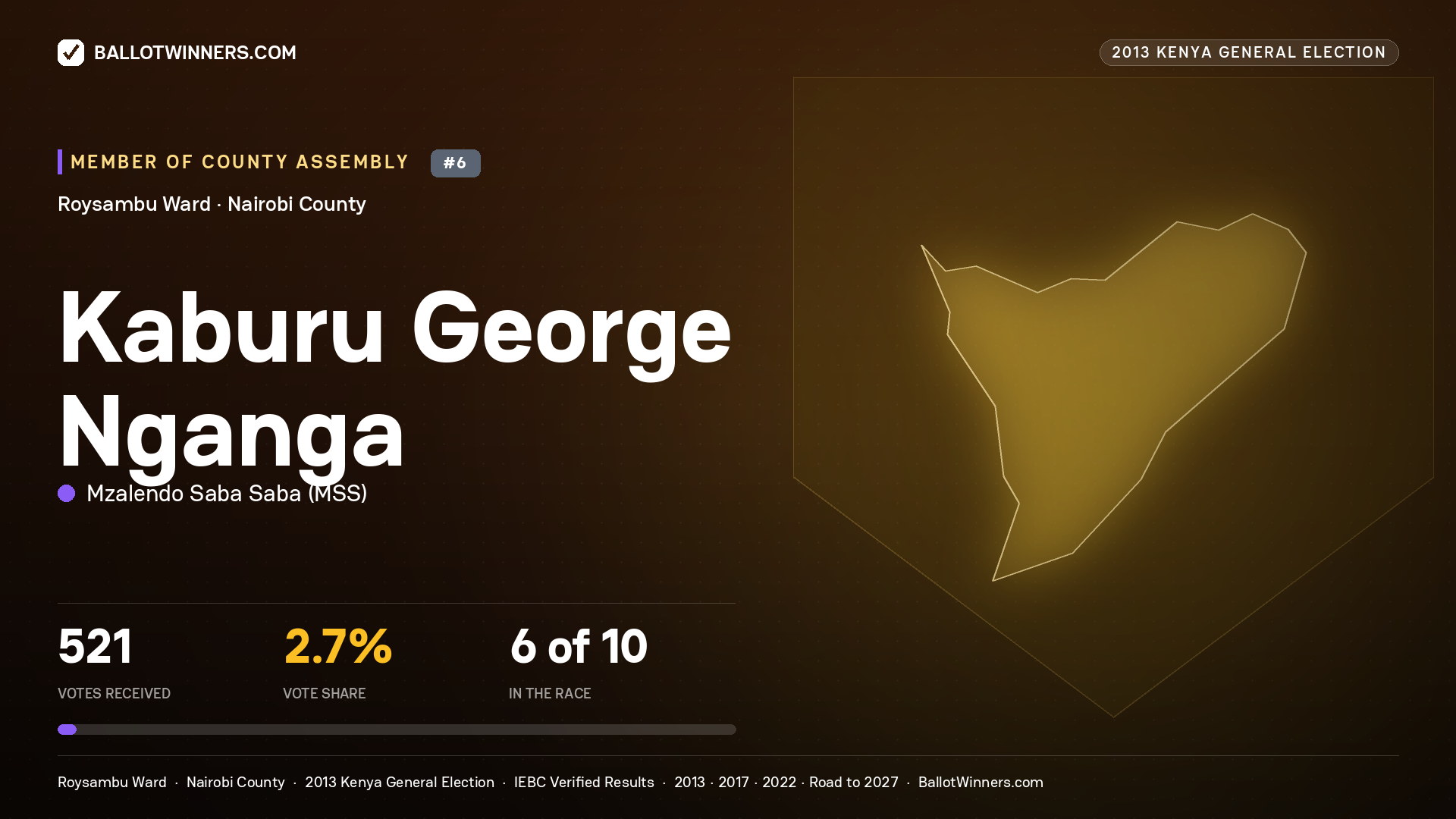 KABURU GEORGE NGANGA, contested Member of County Assembly for ROYSAMBU, 521 votes, 2013 Kenya general election.