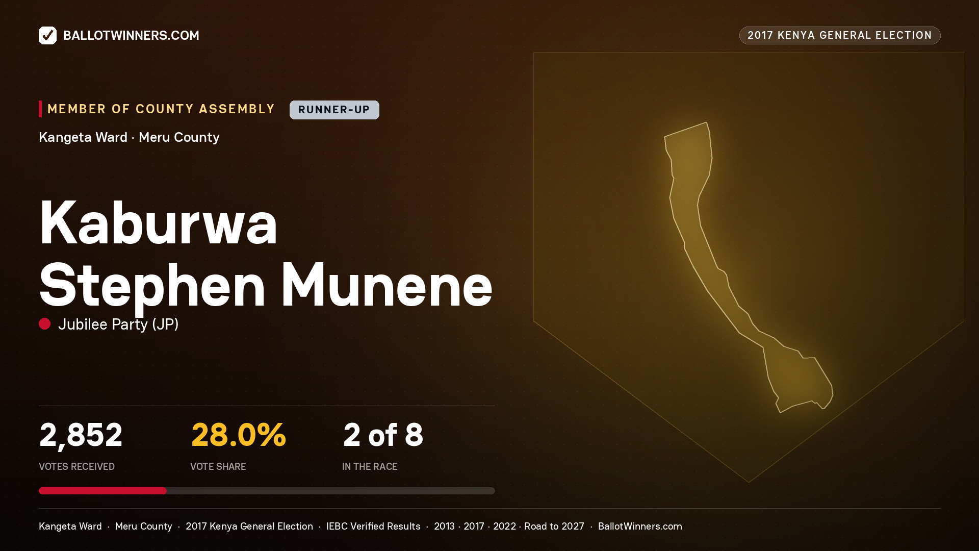 KABURWA STEPHEN MUNENE, JUBILEE PARTY, contested Member of County Assembly for KANGETA, 2,852 votes, 2017 Kenya general election.